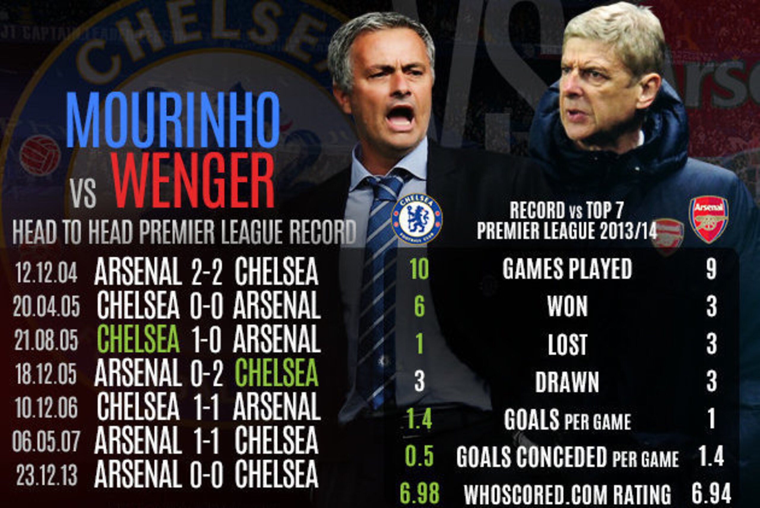 Mourinho vs Wenger Premier League head to head record