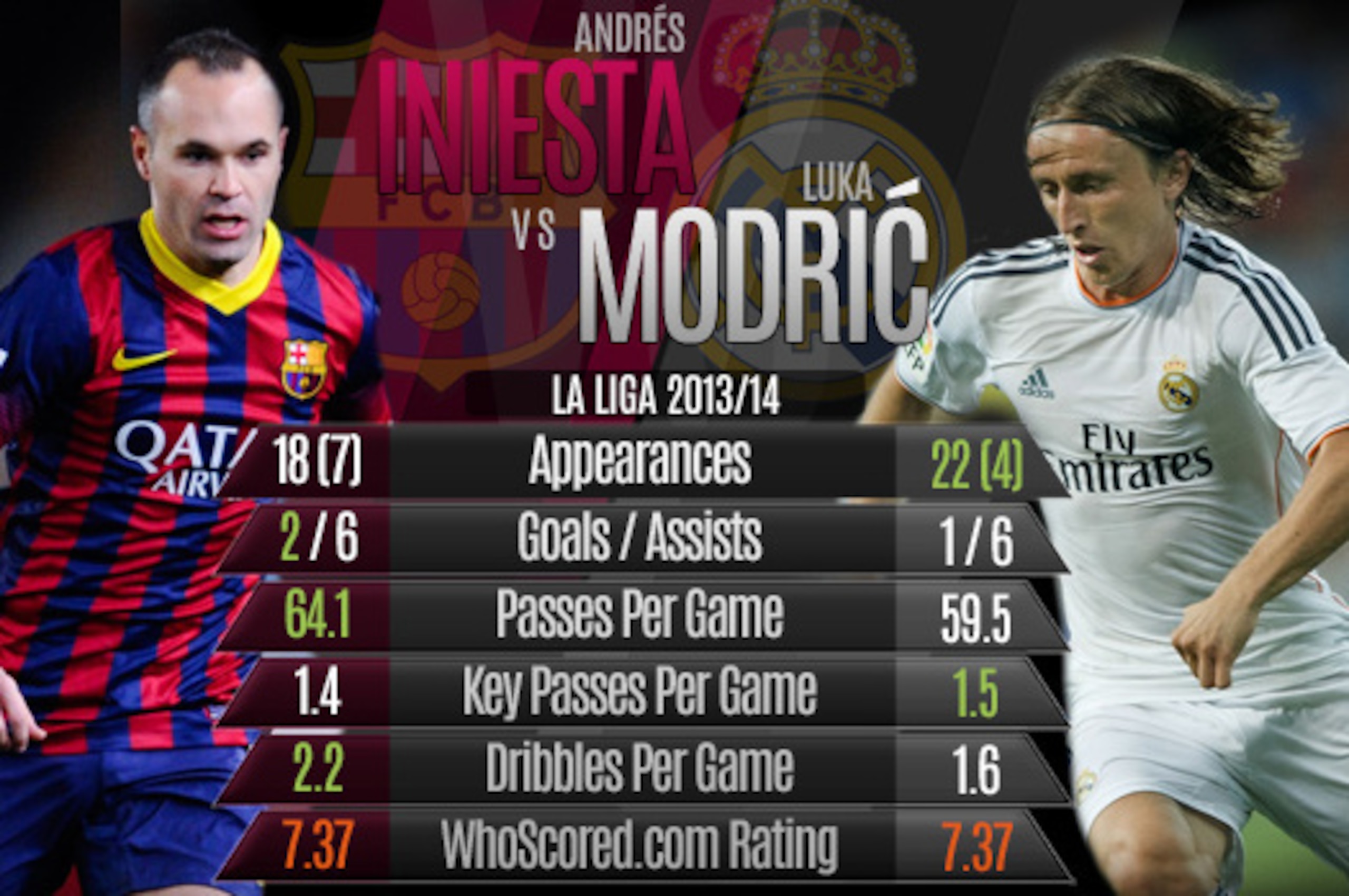 Iniesta vs. Modric in La Liga 2013-14