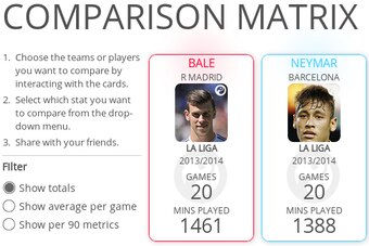 Bale vs Neymar Chance Creation Comparison