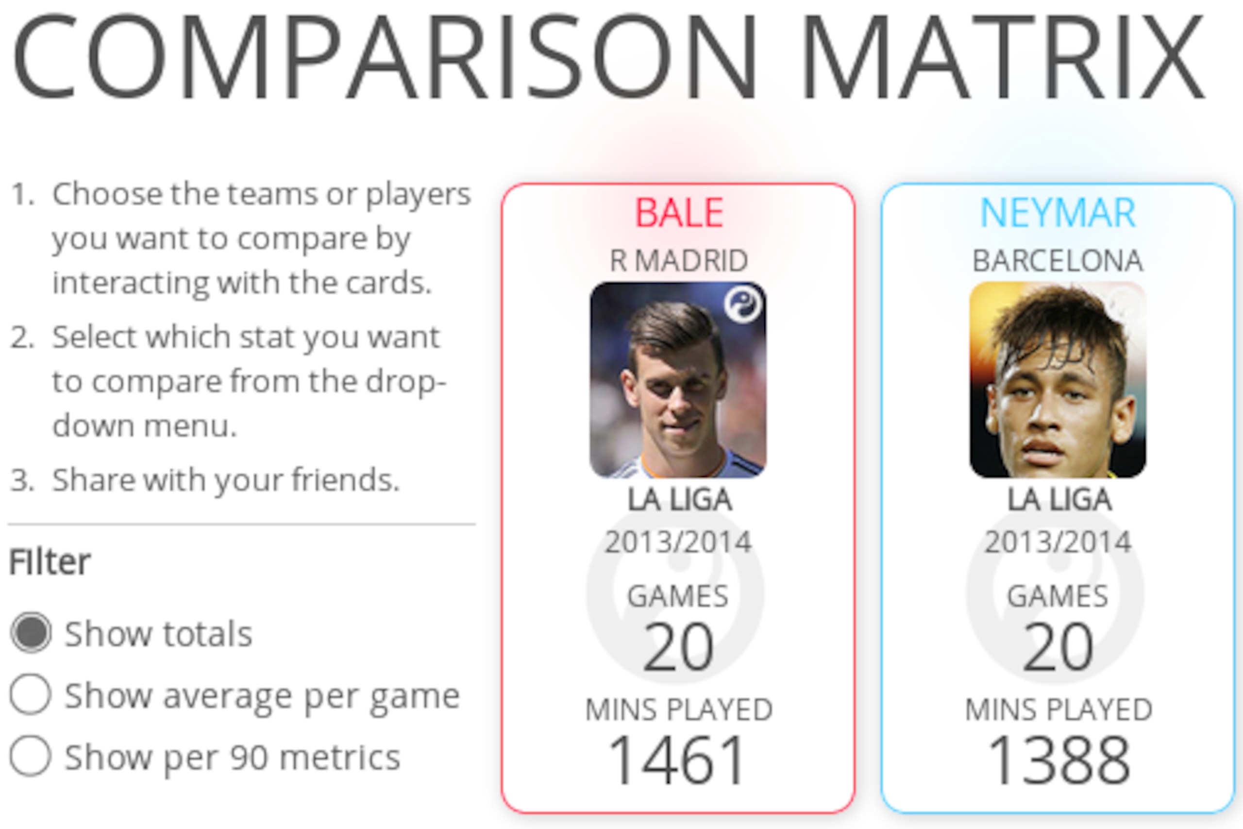 Bale vs Neymar Chance Creation Comparison