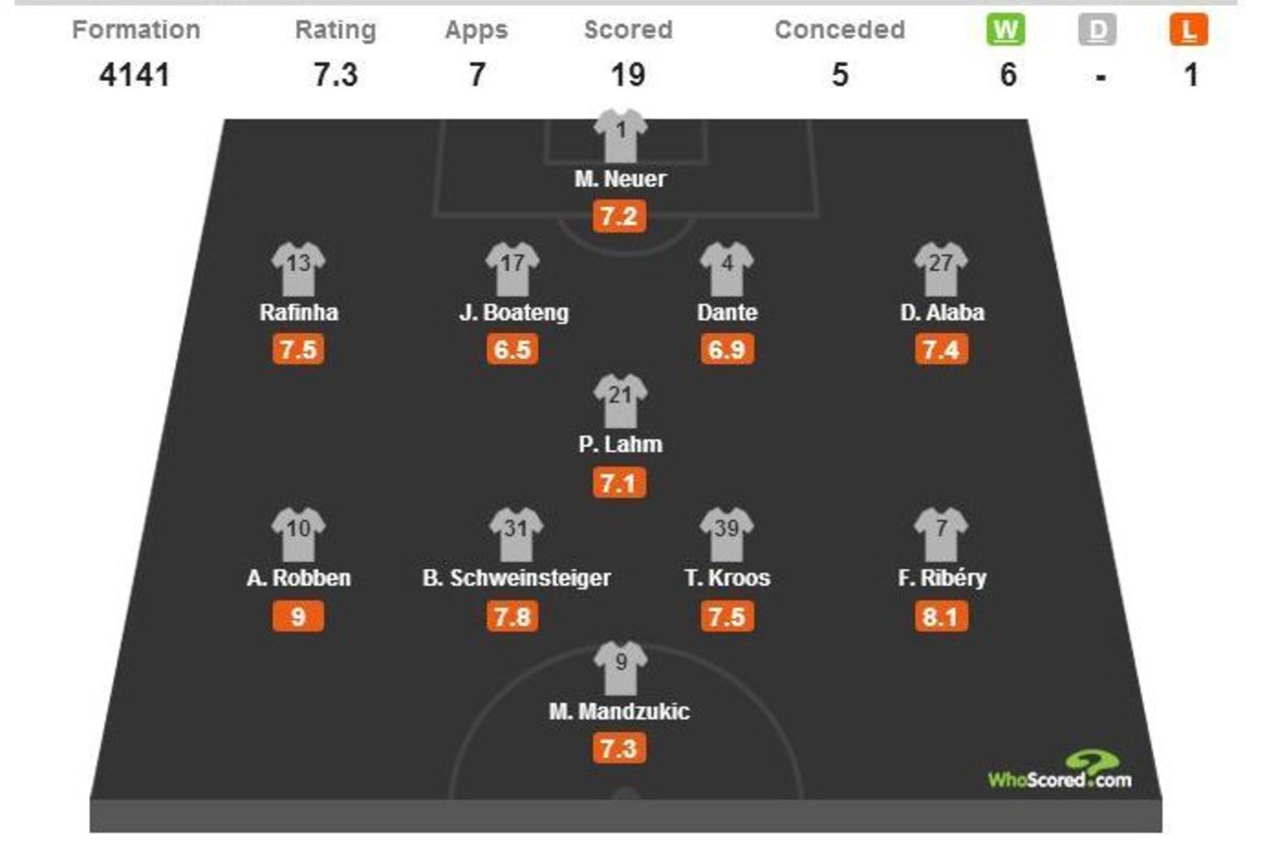 Bayern Munich's average formation in the Champions League