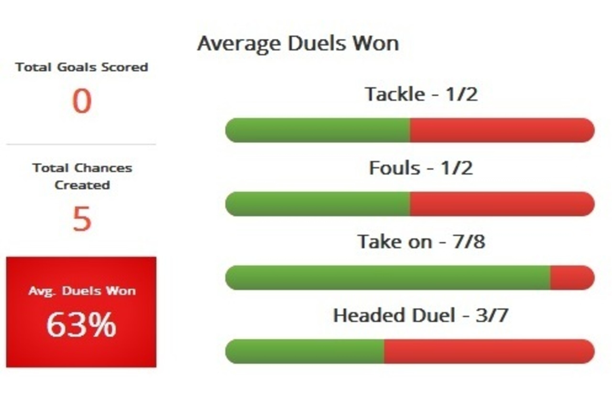 Bale's performance against Malaga last weekend