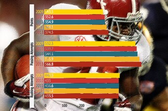 A look at average scoring, passing attempts and rushing attempts over the past five years.