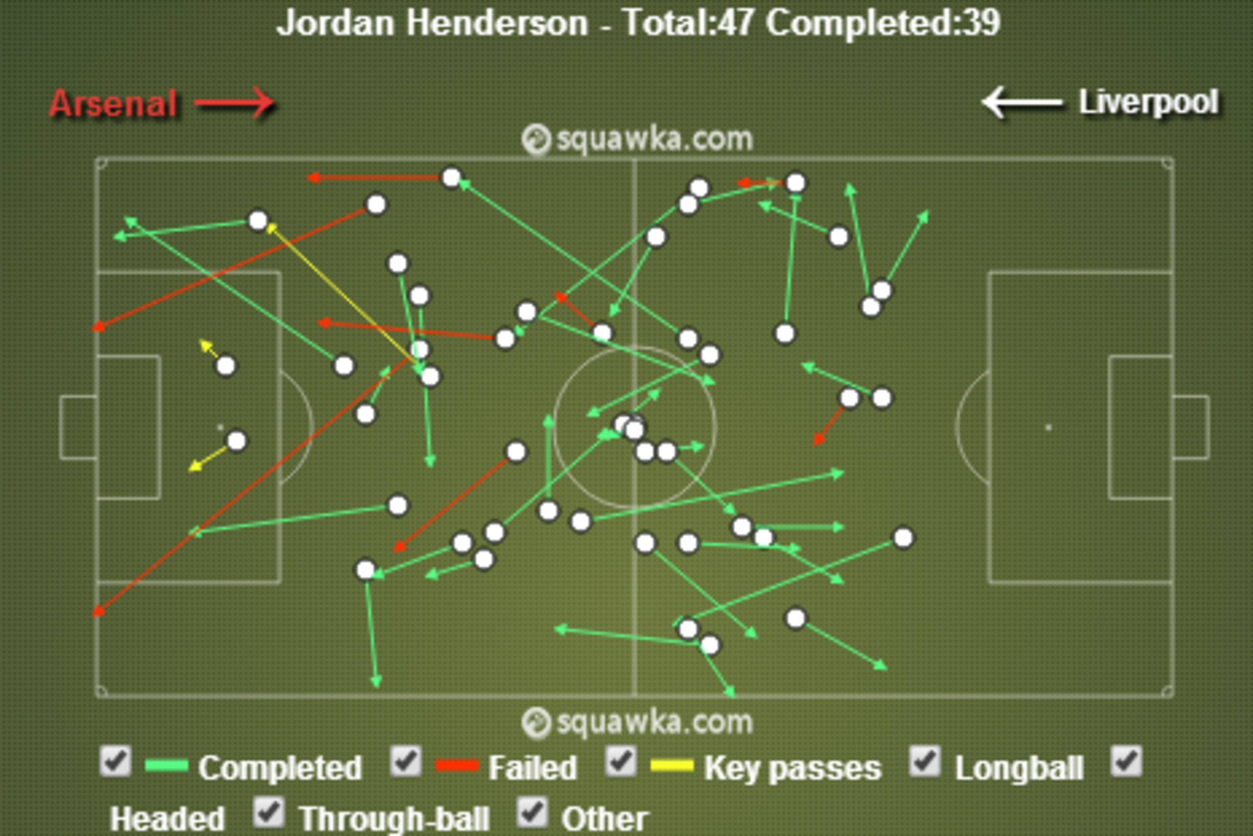 Henderson Created Three Chances From Centre Midfield vs Arsenal (30/1/13)