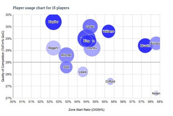 Kings Player Usage Chart