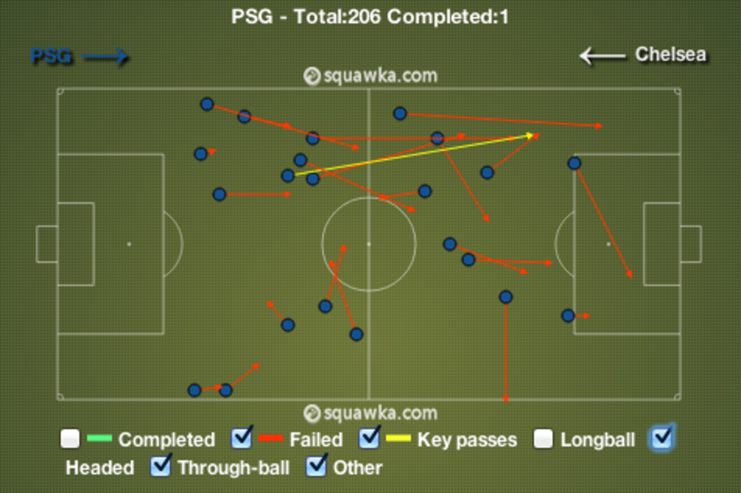 PSG misplaced many passes in their own half (half-time). PSG misplaced many passes in their own half (half-time).