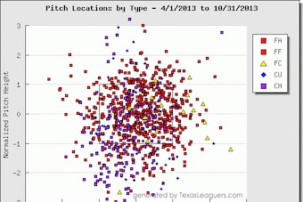 Michael Wacha's 2013 pitch plot against right-handed batters. Michael Wacha's 2013 pitch plot against right-handed batters.