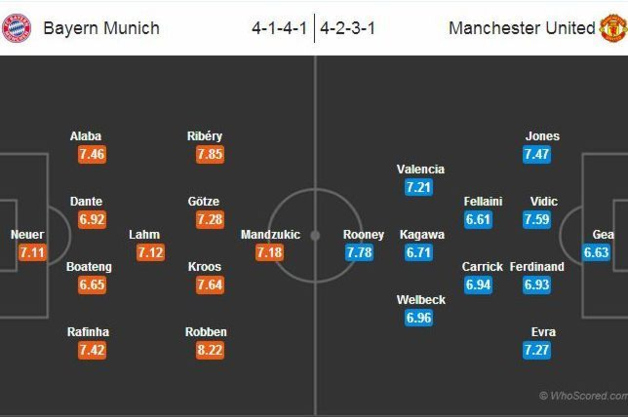 WhoScored.com Probable Line-Ups