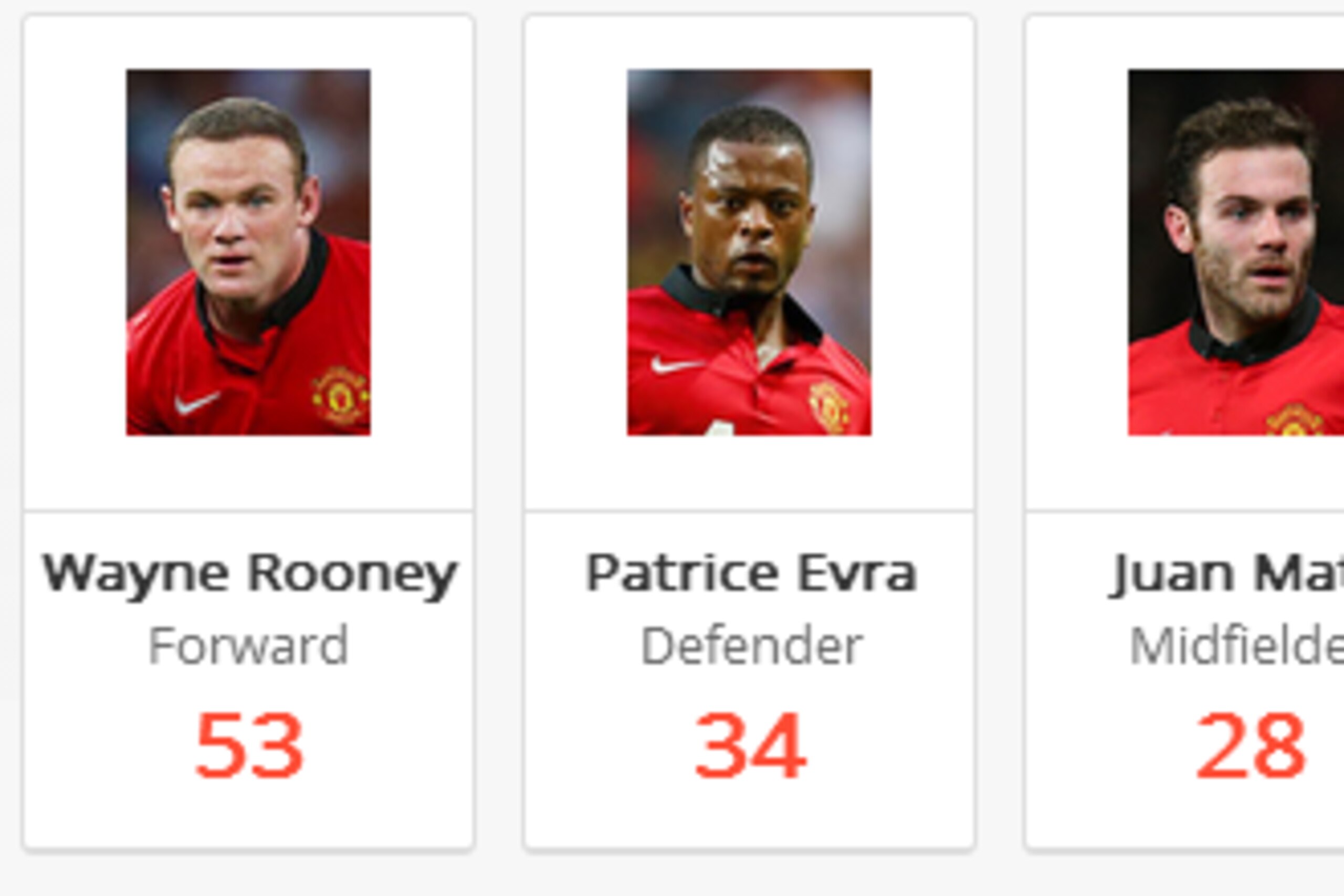 Man Utd Chances Created