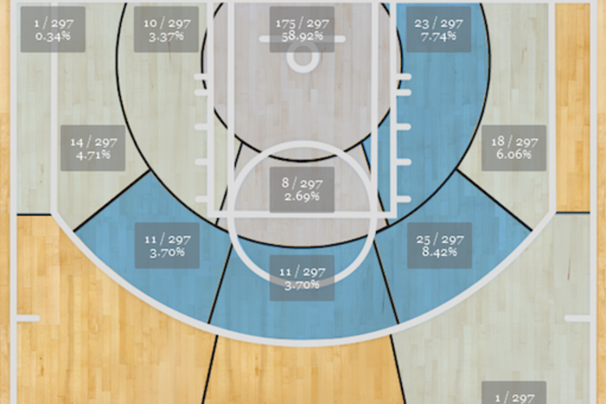 Evans' shot distribution.