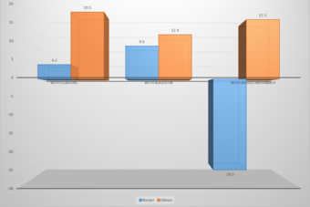 Net Rating Comparison