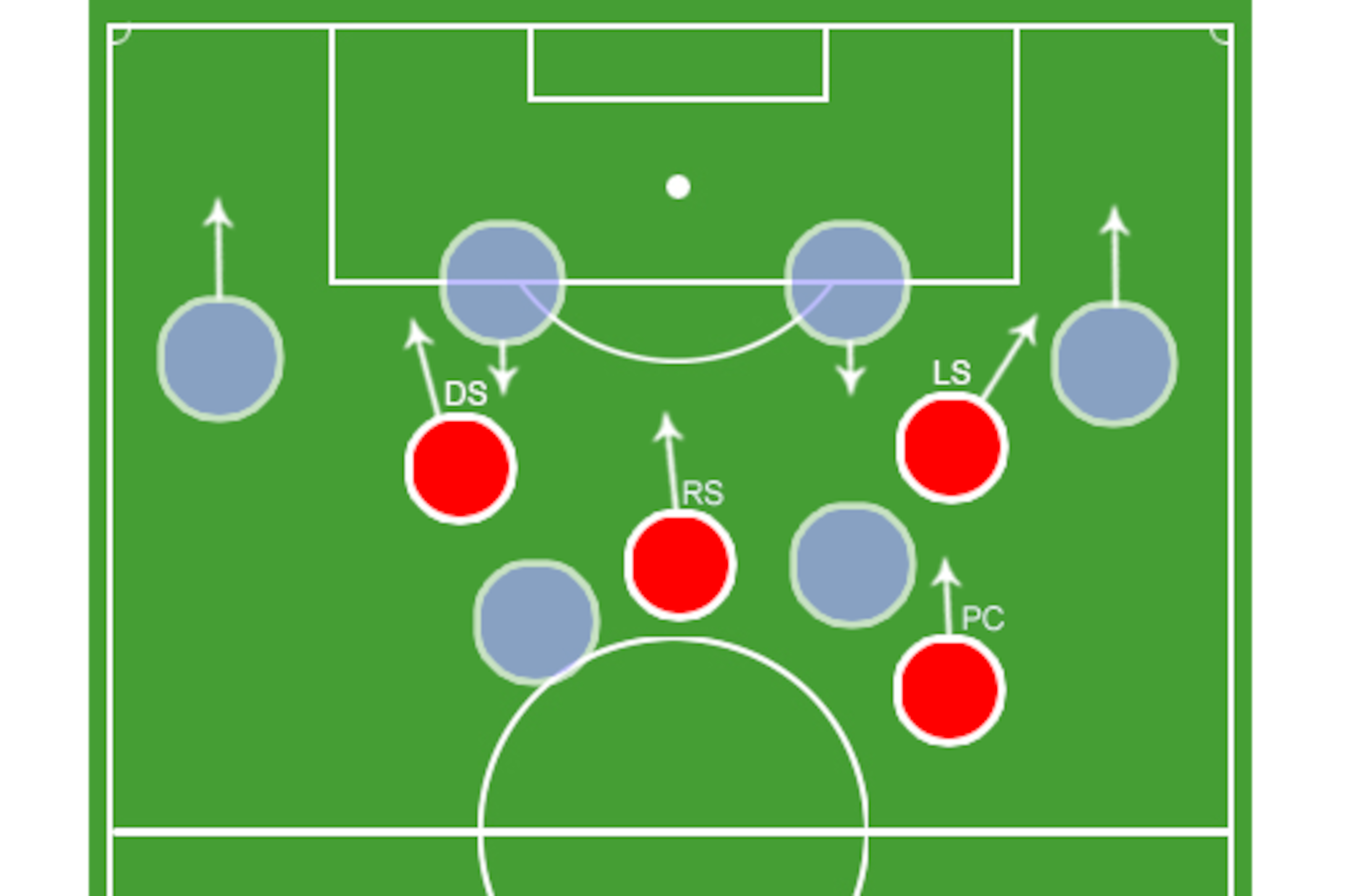 FBs tuck in due to pressure, and CBs step out to negate it, creating holes for runners to exploit.