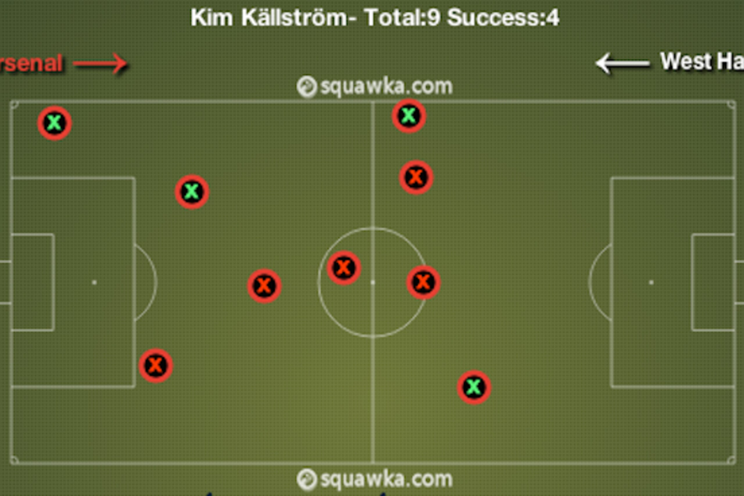 While not always successful, Kallstrom's tackles were important.