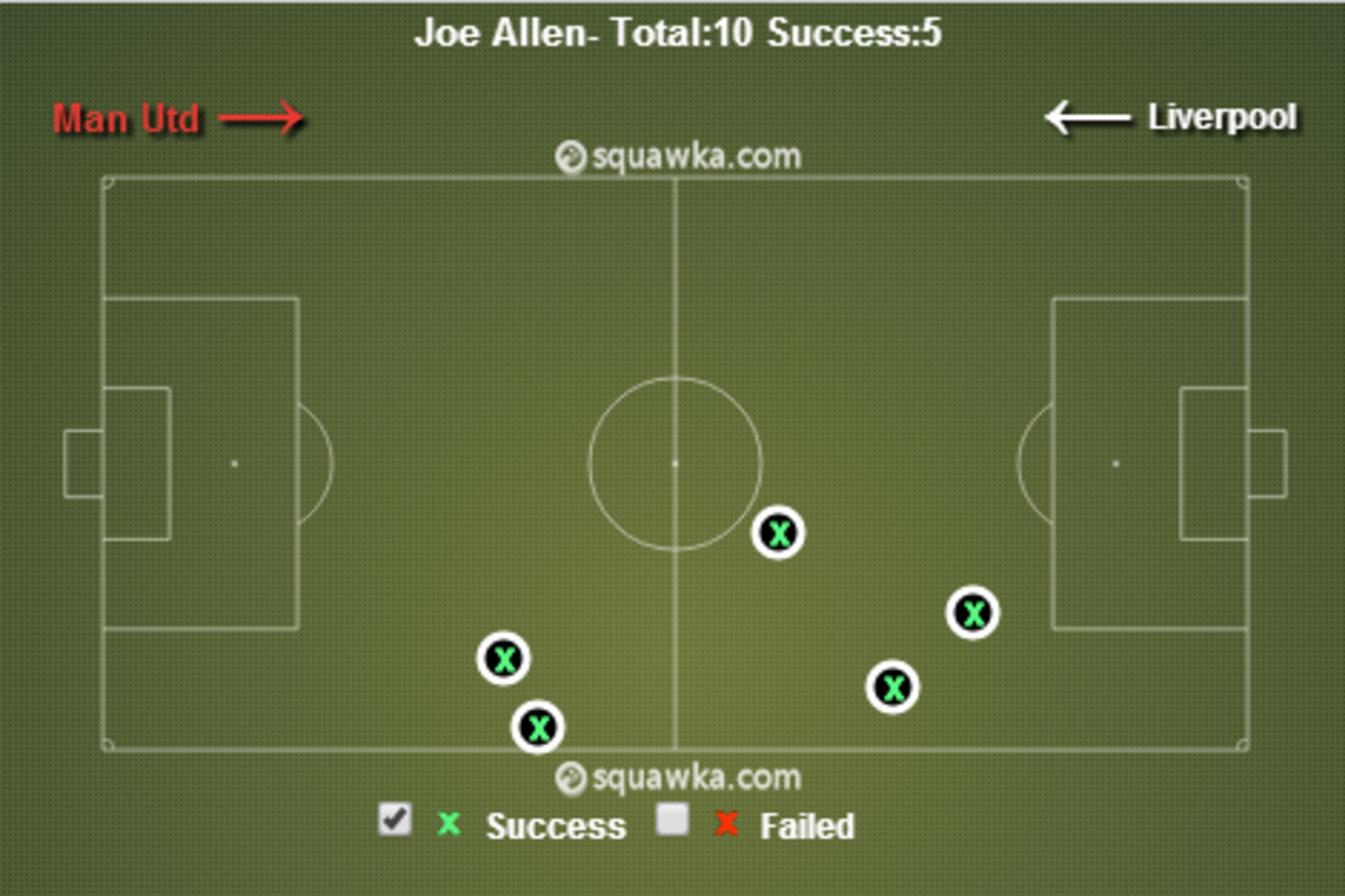 Allen Tackles v Man Utd (16/3/14)