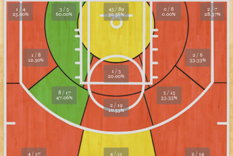 Bennett's rookie shot chart tells you all you need to know about his season.