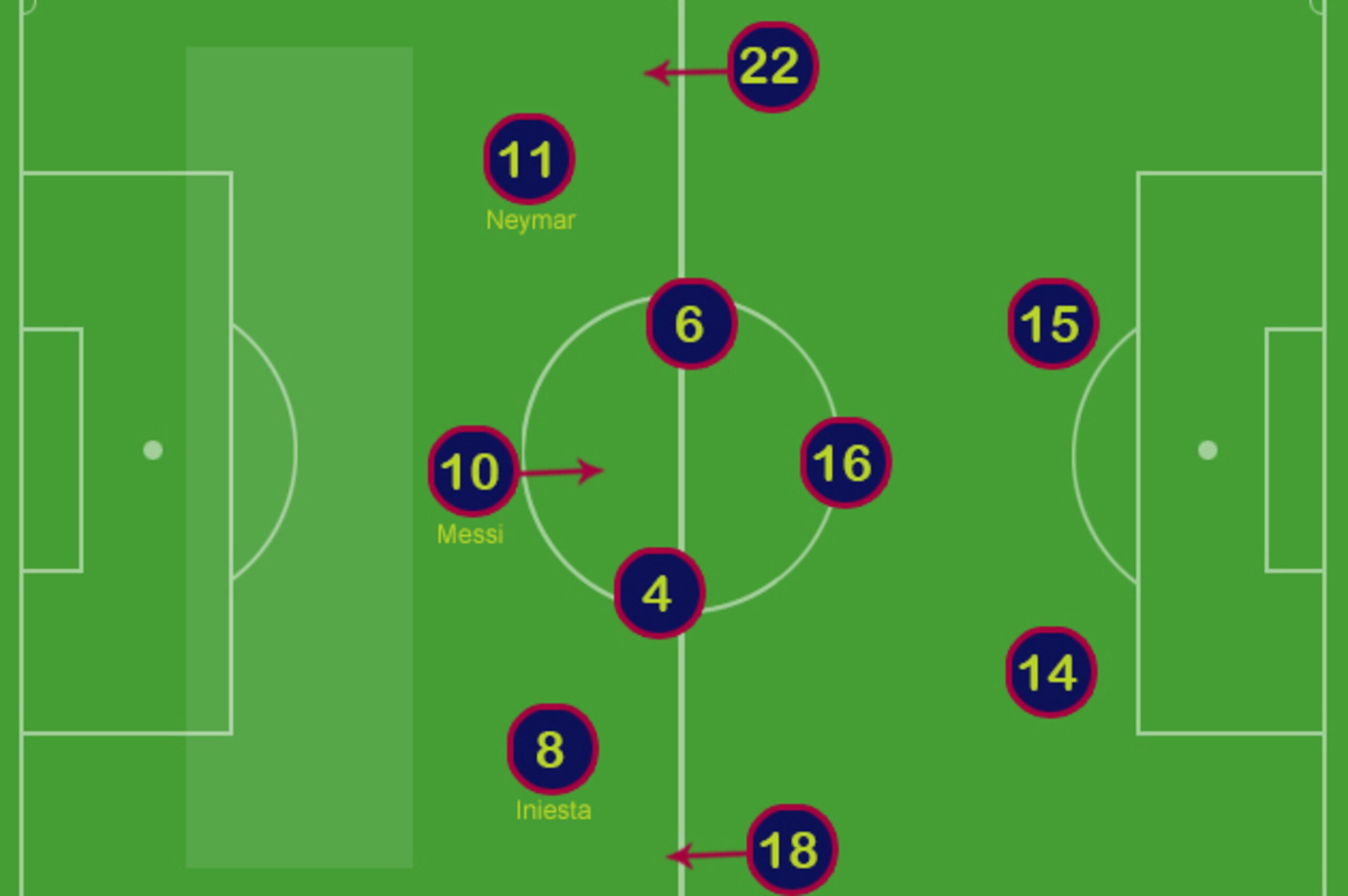 Barcelona with Neymar on the right and Andres Iniesta playing in an advanced position on the right. Graphic by Sam Tighe, B/R UK