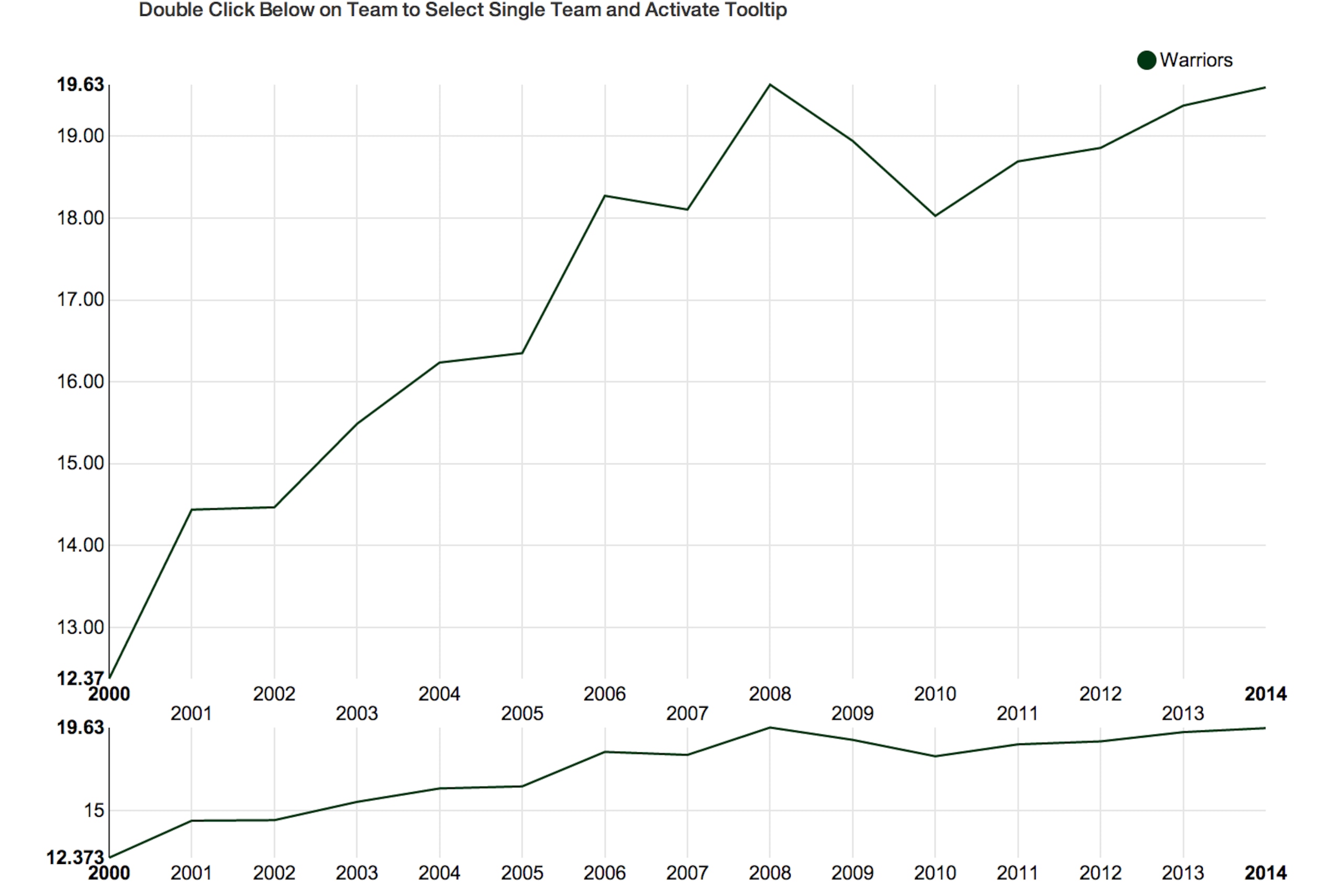 Warriors' home attendance from 2000-01 to 2013-14