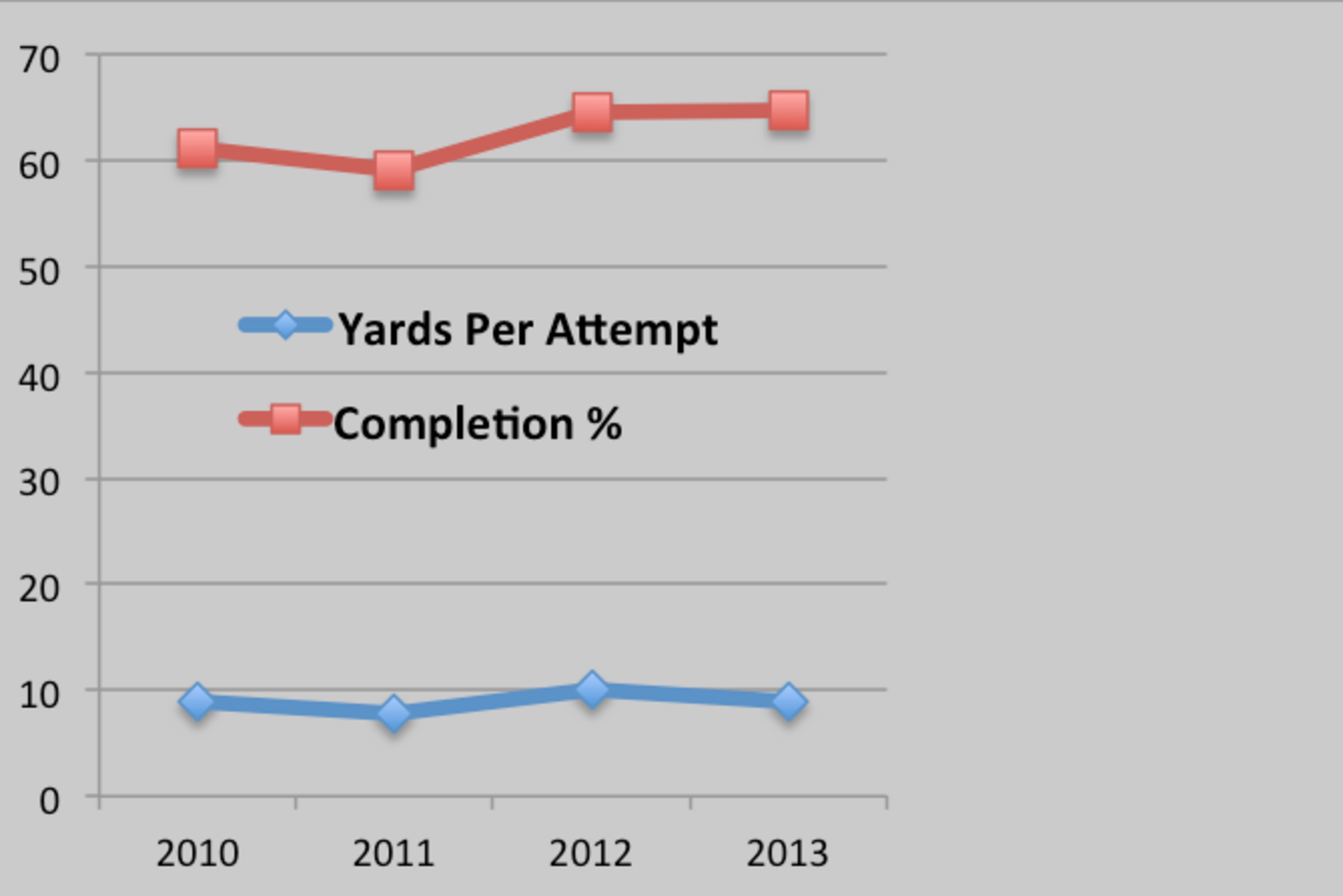Aaron Murray - Career Line Graph