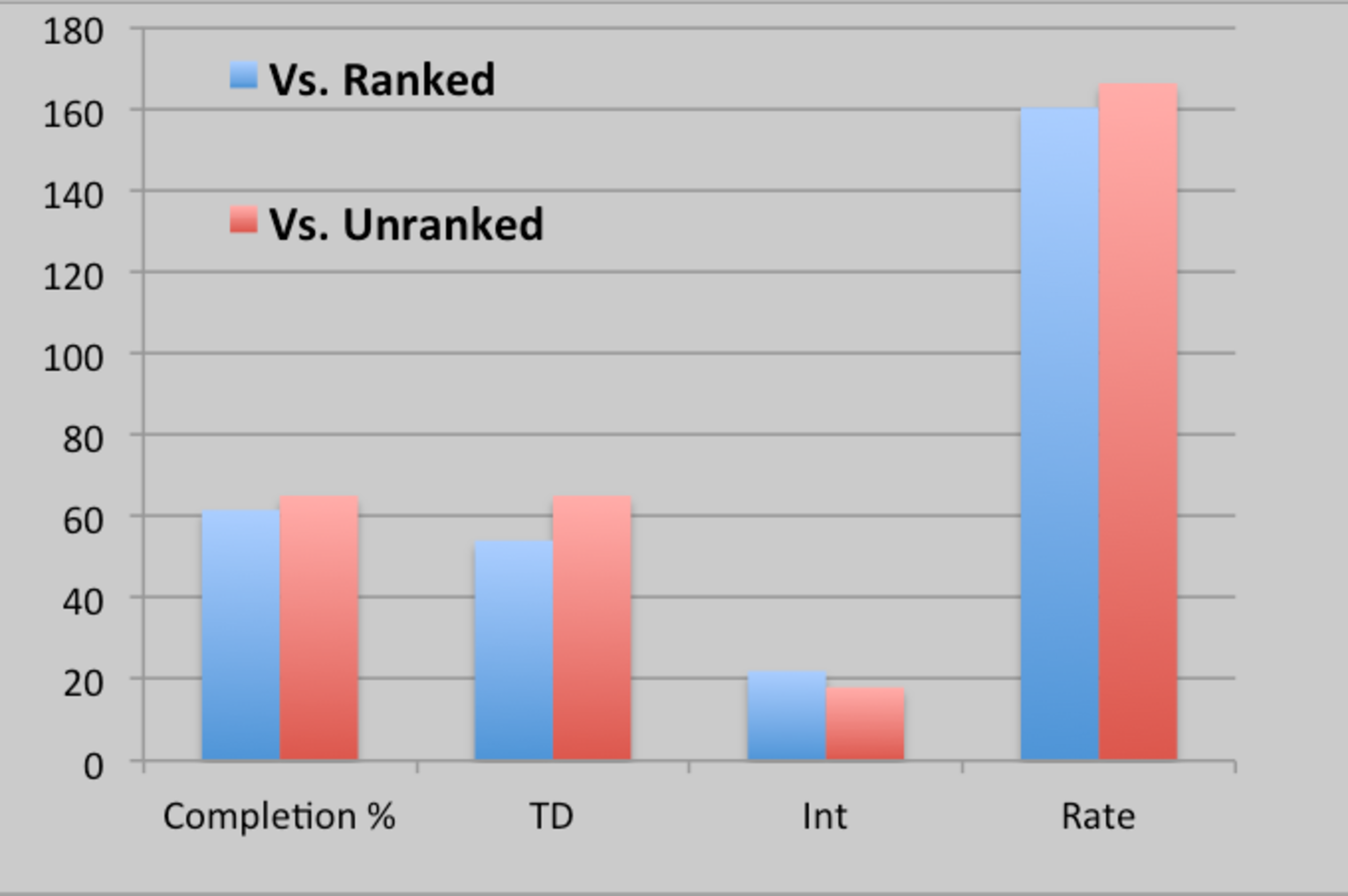 Aaron Murray - Production Versus Ranked/Unranked Opponents