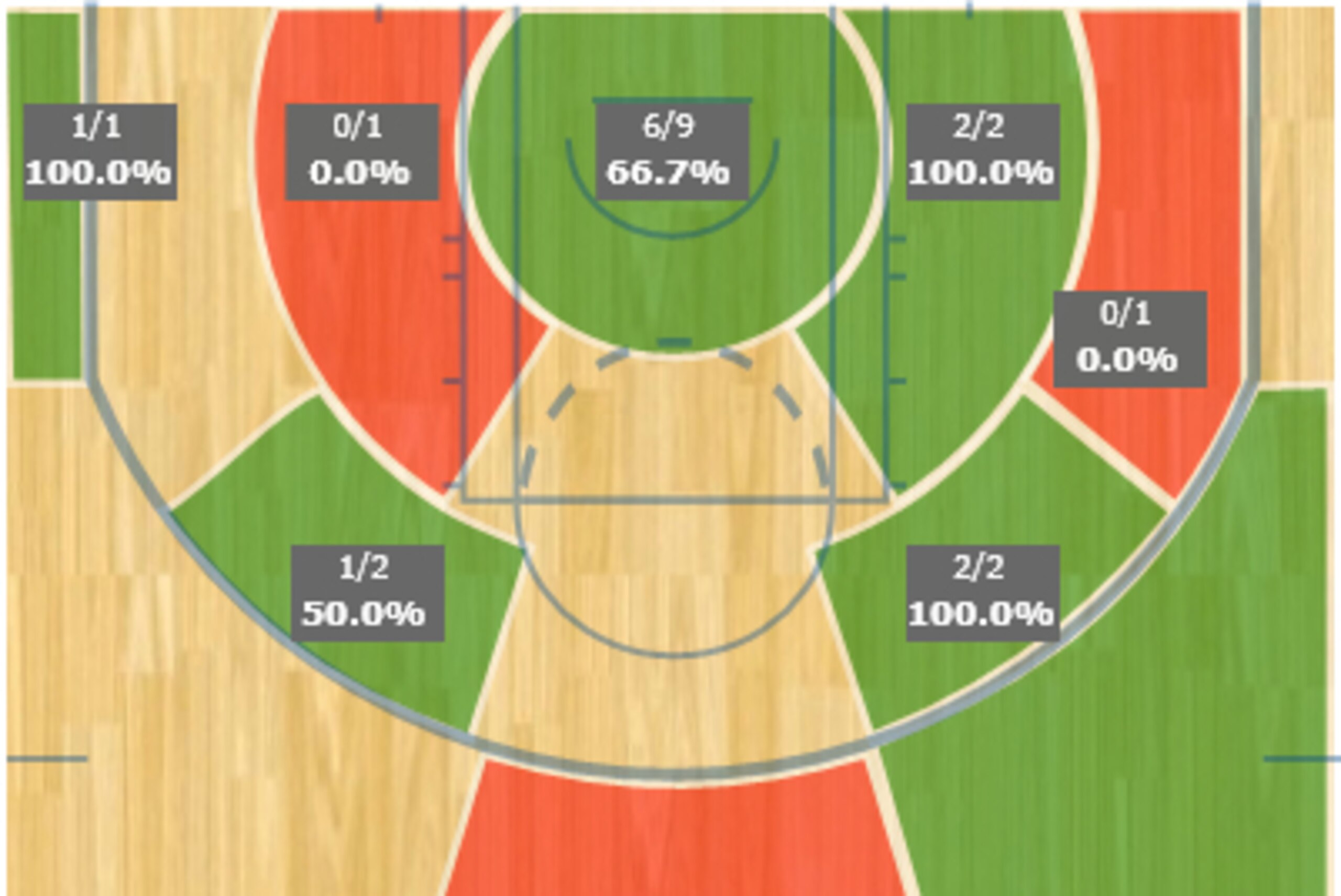 Mavs' second quarter shot chart.