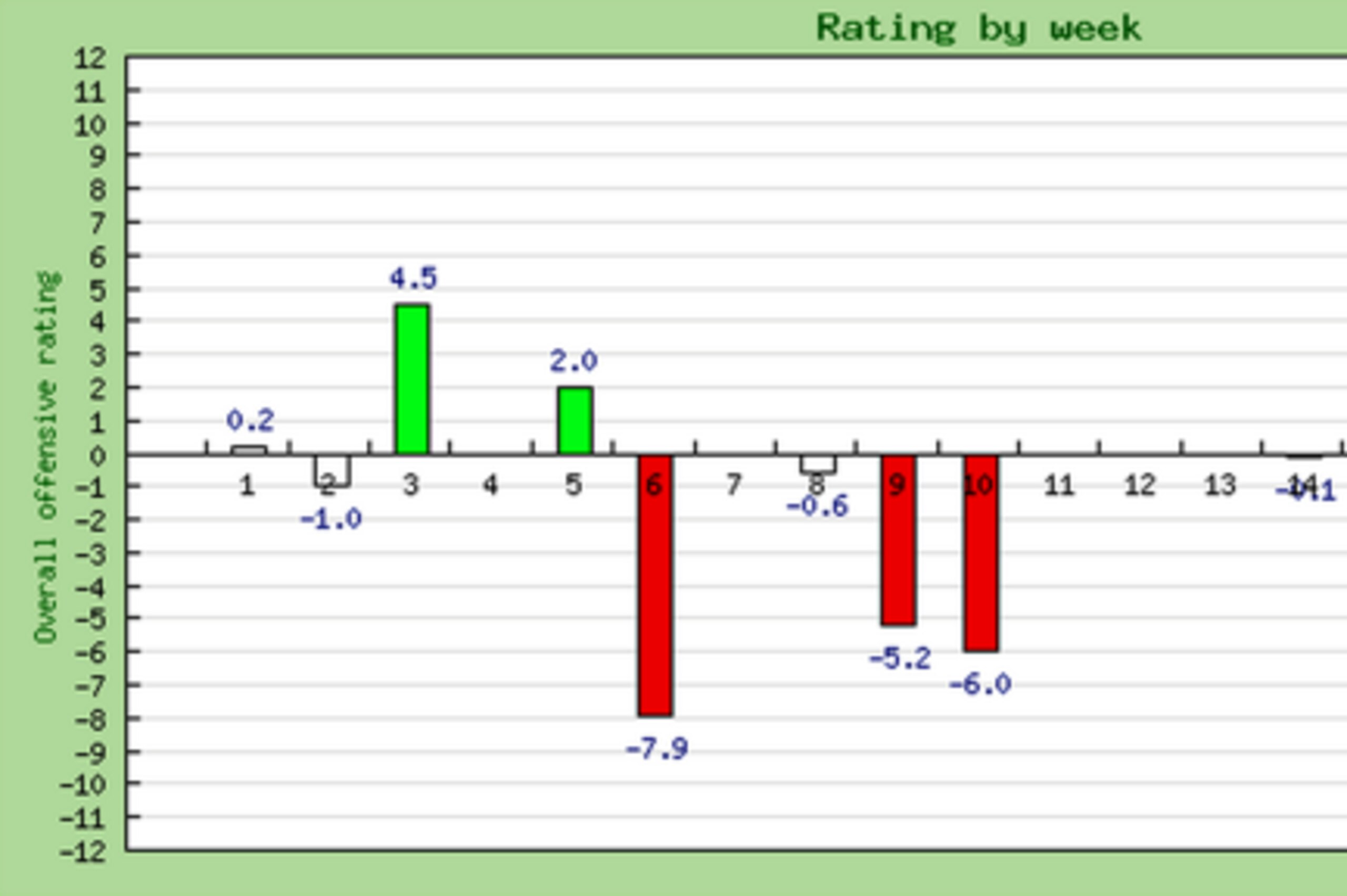 Here's a look at Terrelle Pryor's PFF rating by the week.