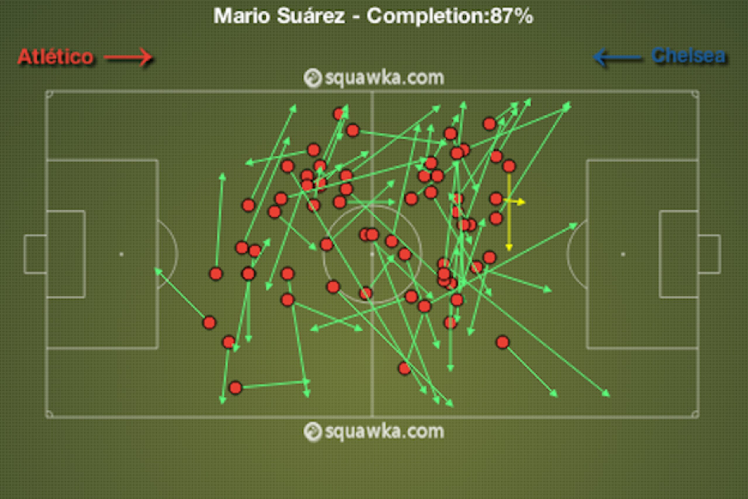 Mario Suarez was excellent on Tuesday.