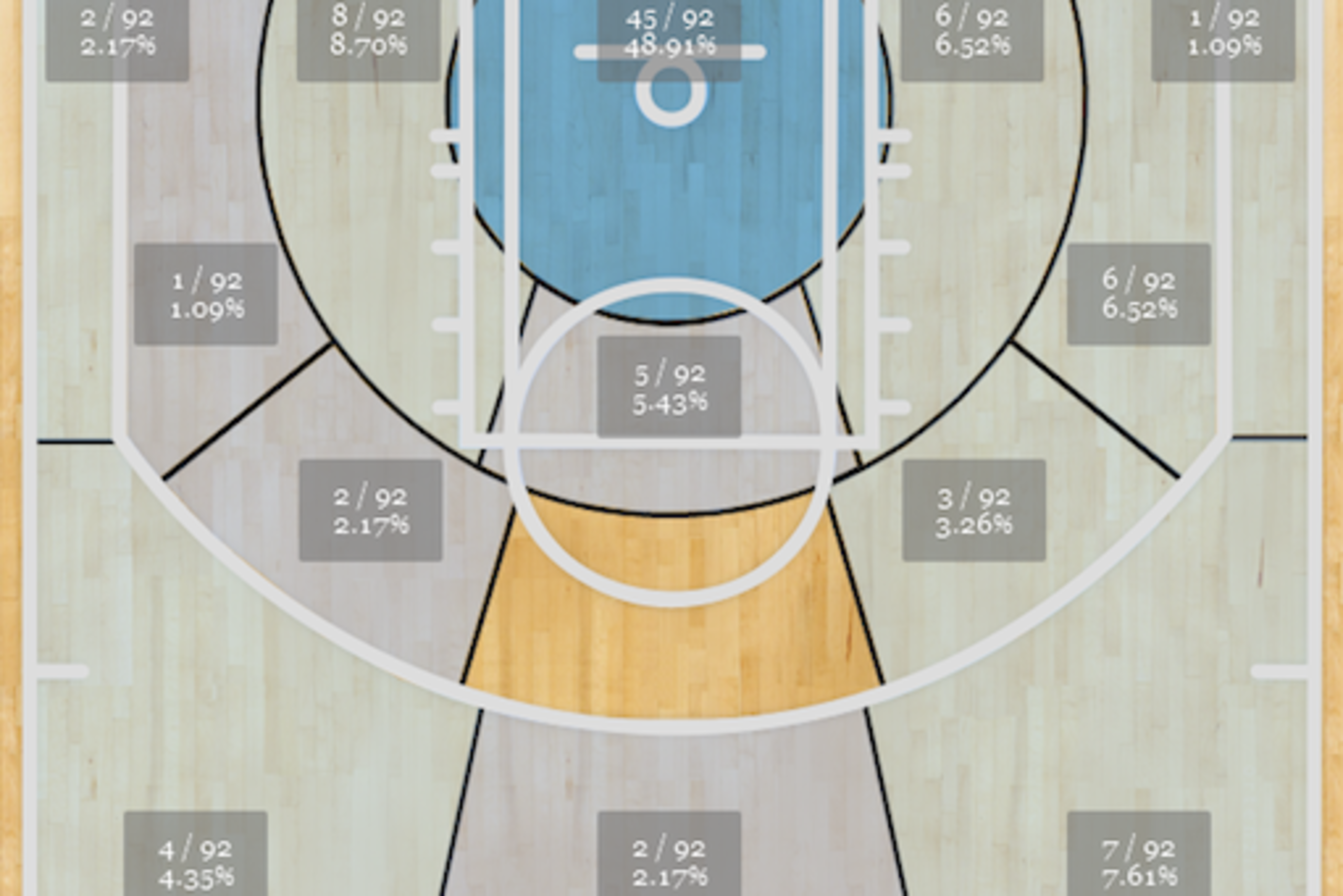 Memphis' Game 3 shot distribution