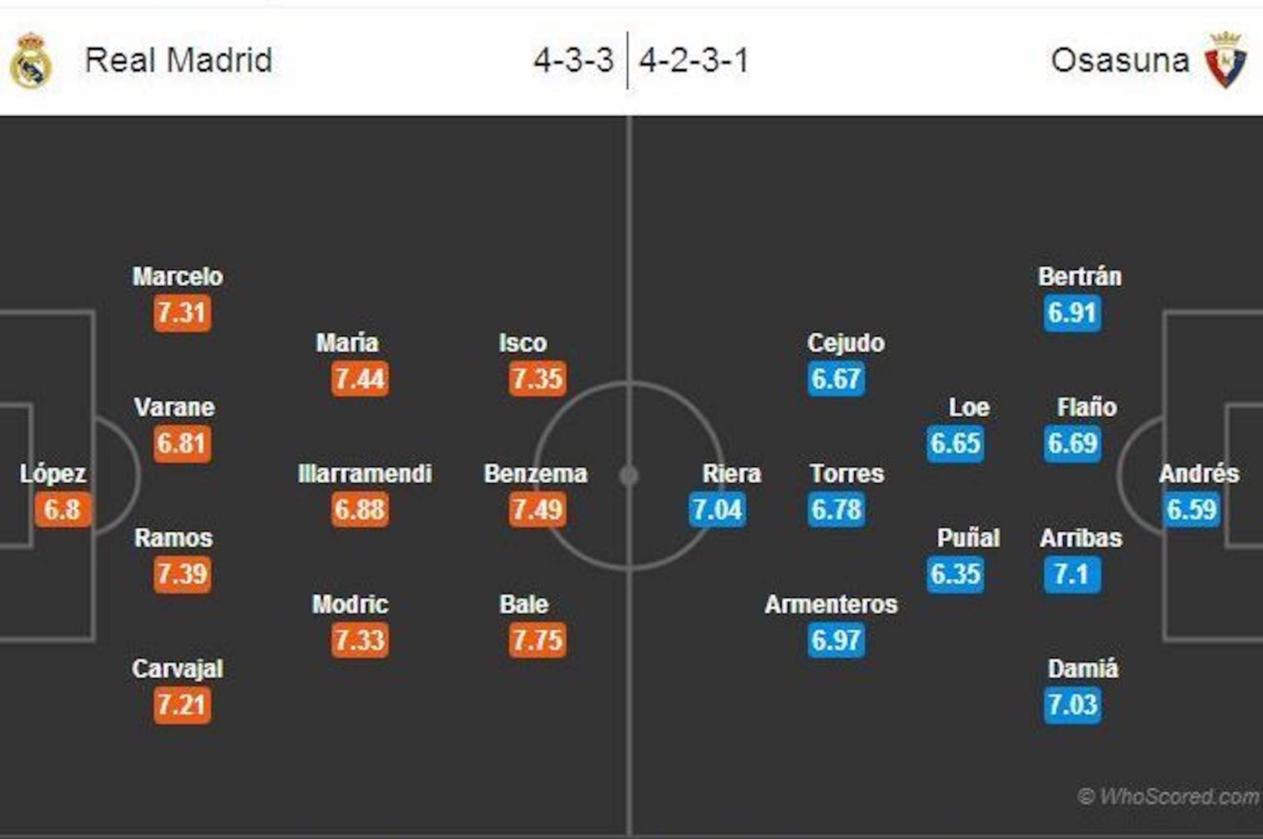 WhoScored.com probable line-ups using statistical analytics