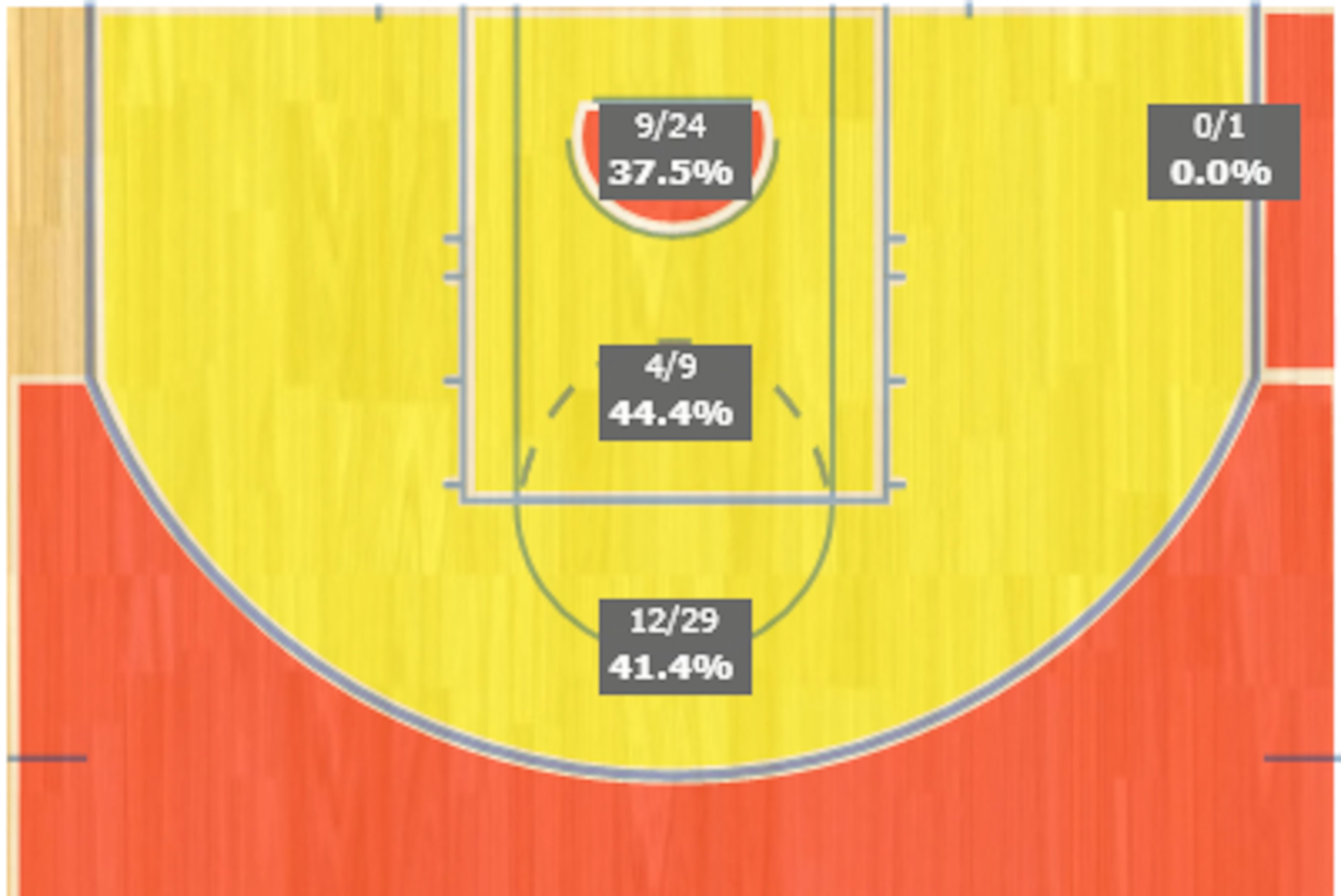 Harden's playoff shot chart.