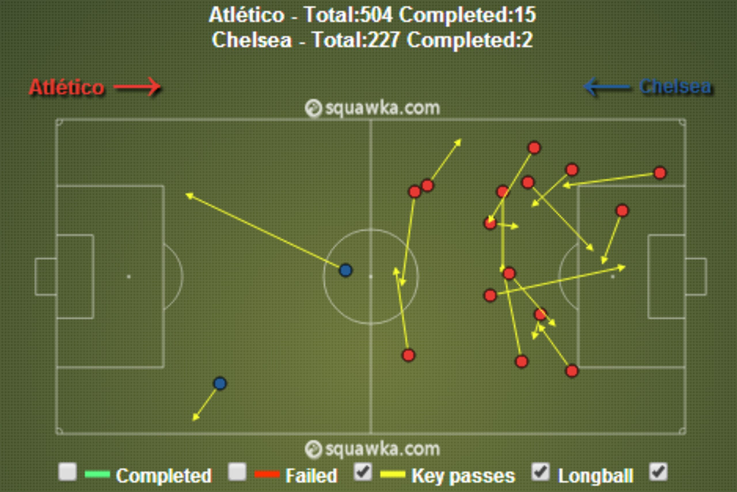First leg key passes
