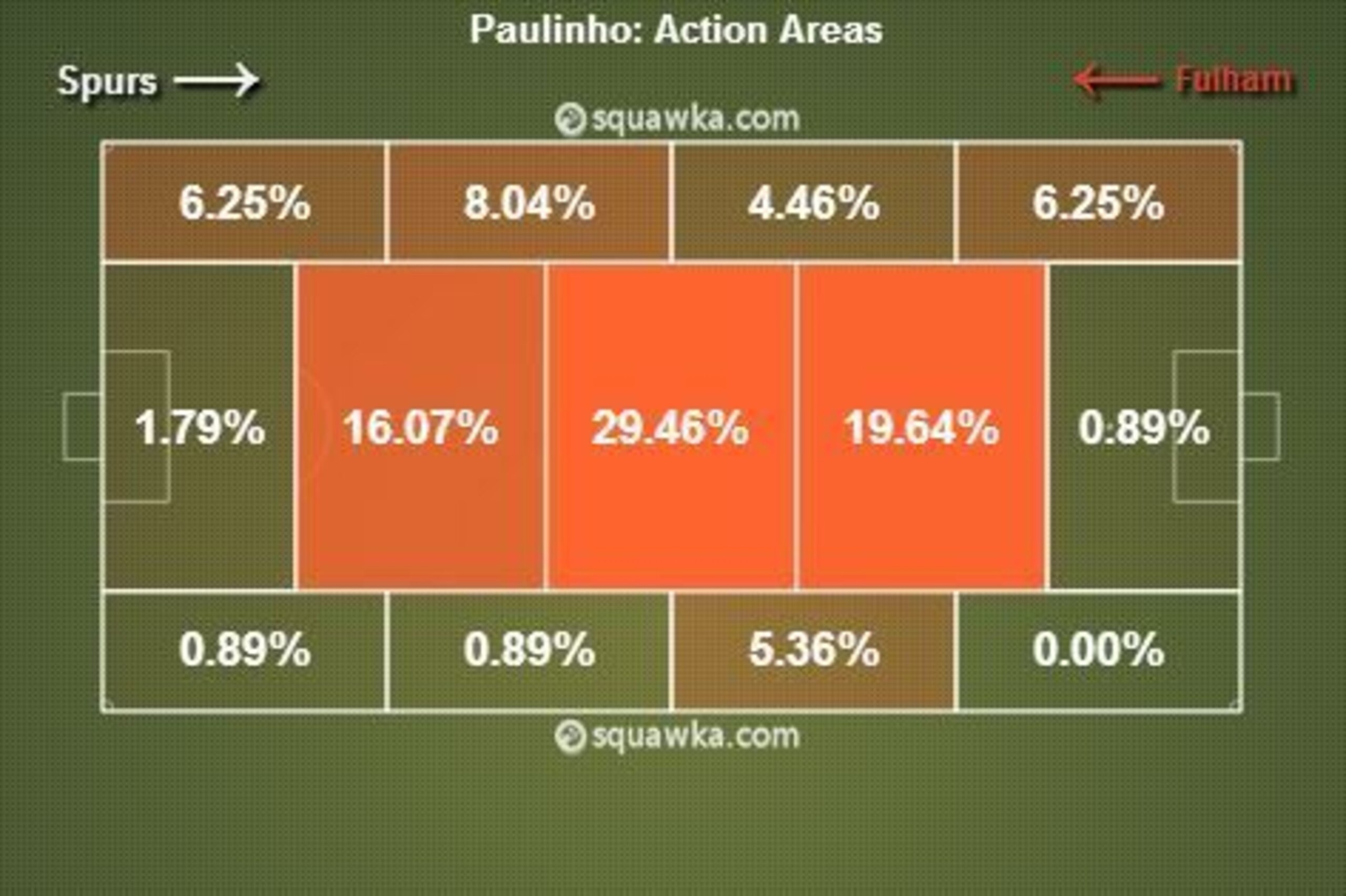 Paulinho's action areas vs. Fulham.