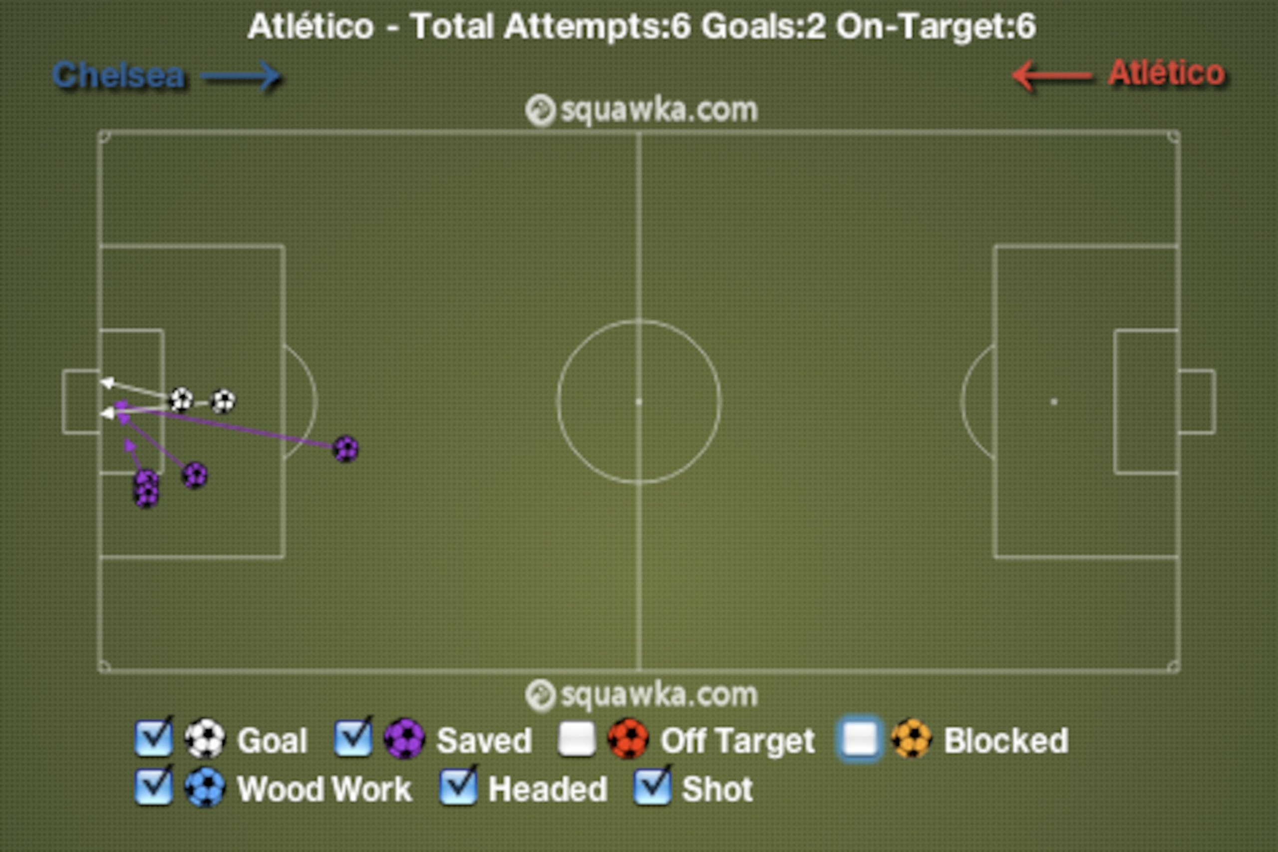 Atletico Madrid's Second-Half Shots On Target