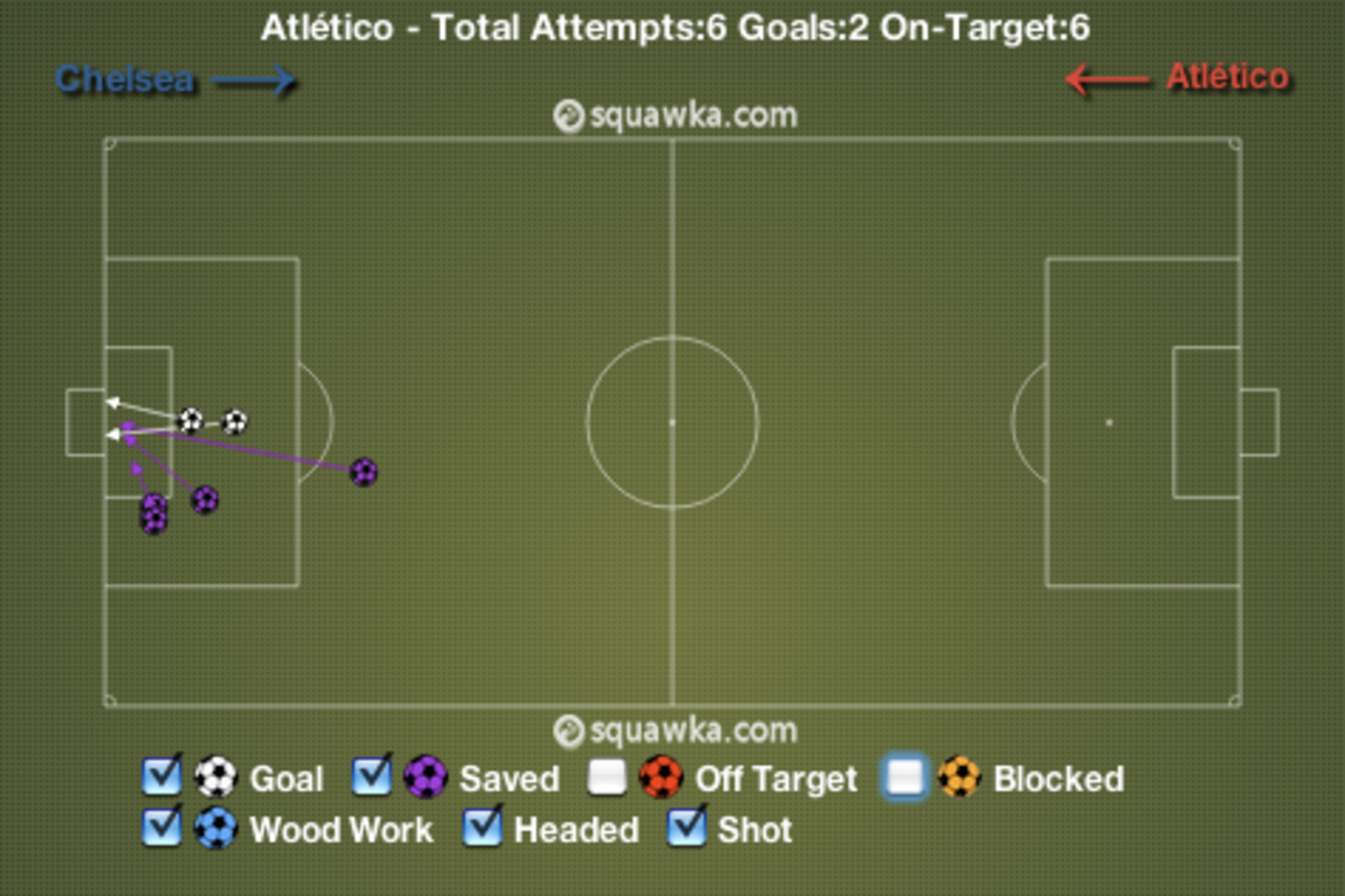 Atletico Madrid's Second-Half Shots On Target