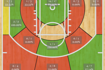 Paul Pierce's 2014 playoff shot chart.