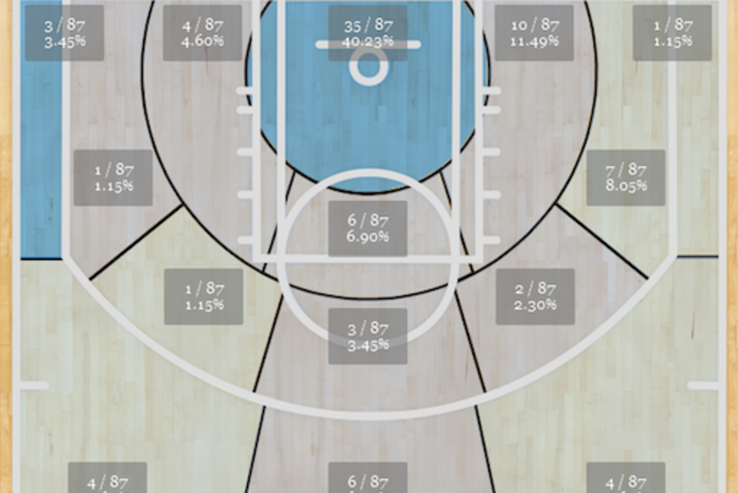 Dallas attacked the paint early and often.