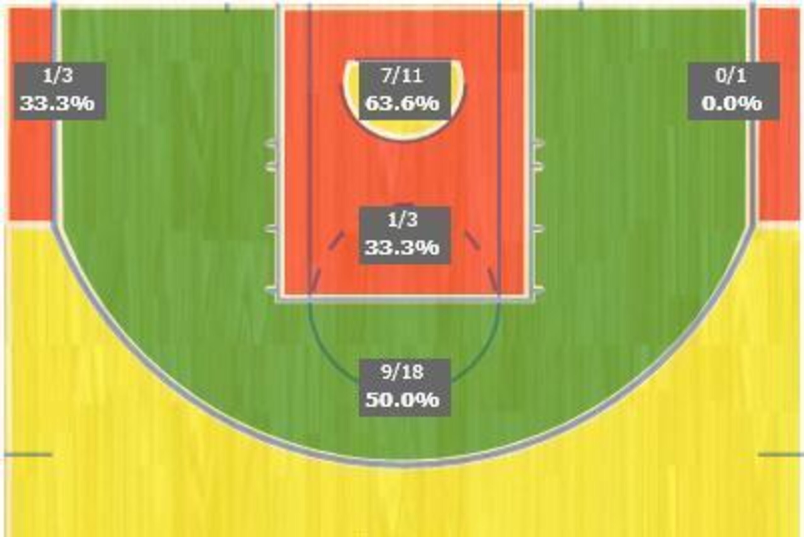 Washington's First-Half Shot Chart