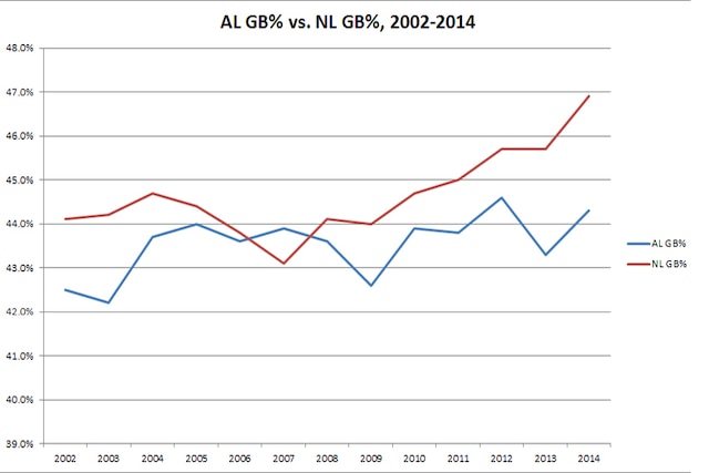 Is the National League vs. American League Pitching Gap Expanding?