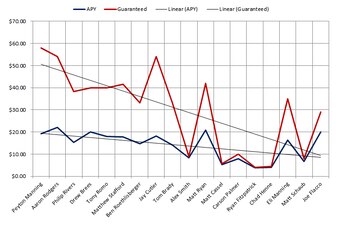 Credit: Spotrac.com and Pro-Football-Reference.com