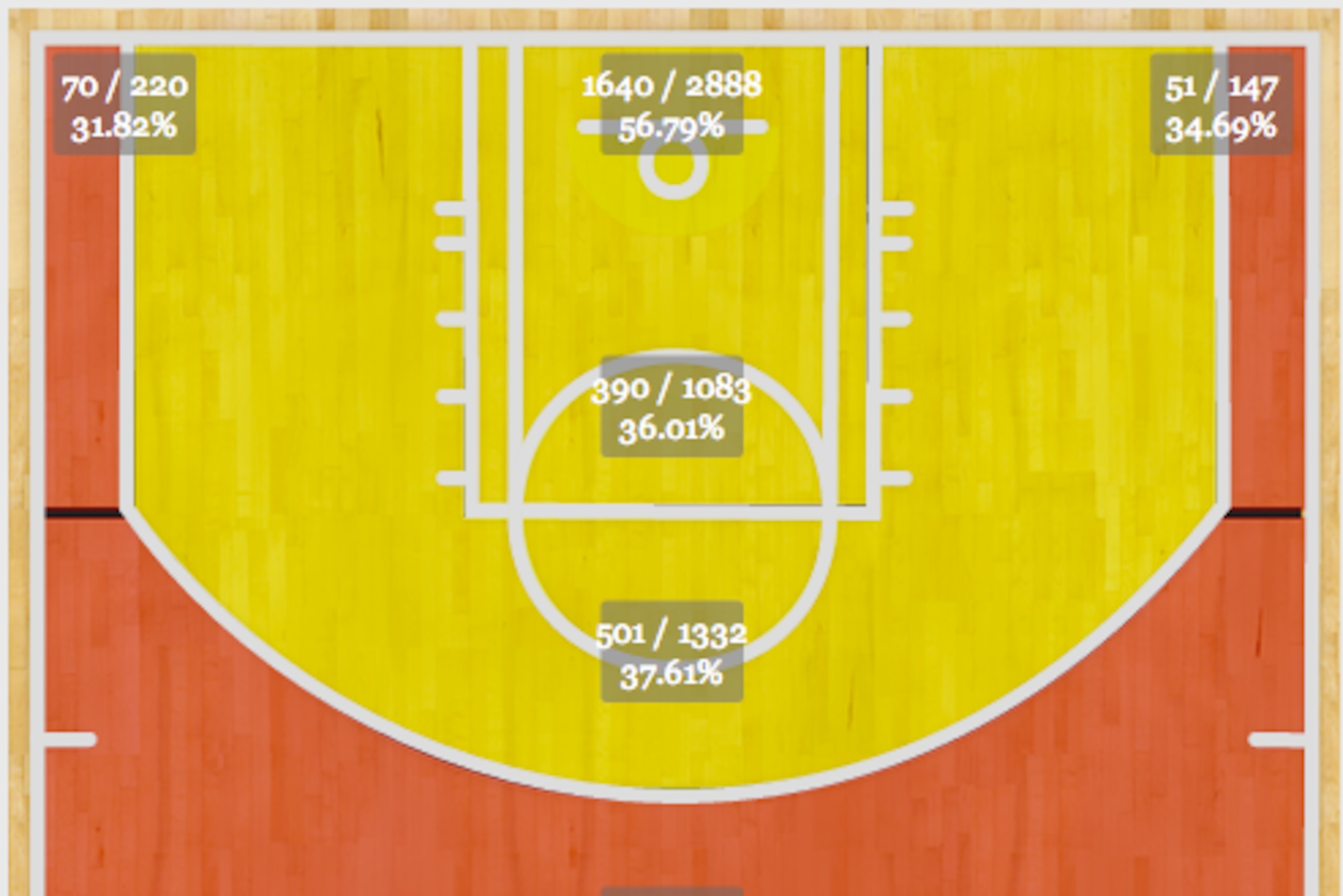 Philadelphia's 2013-14 Shot Chart