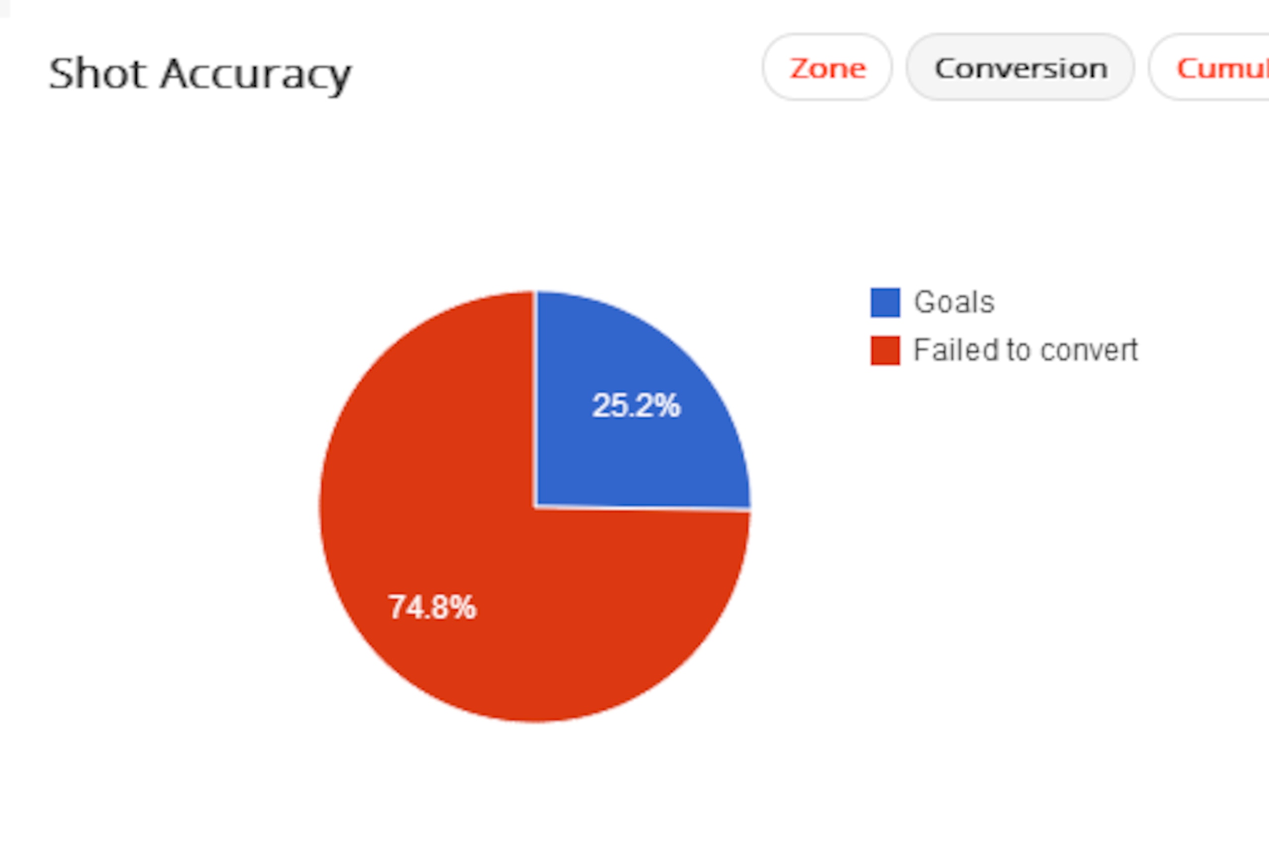Messi 20113/14 conversion rate