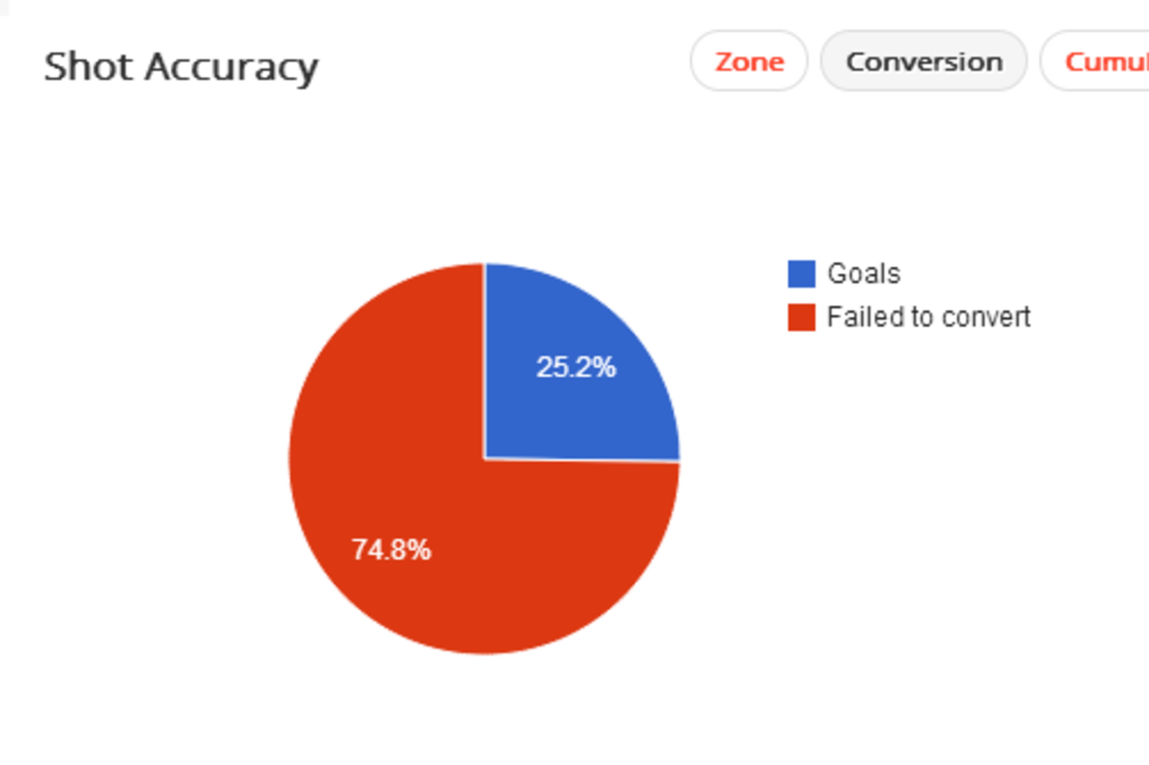 Messi 20113/14 conversion rate