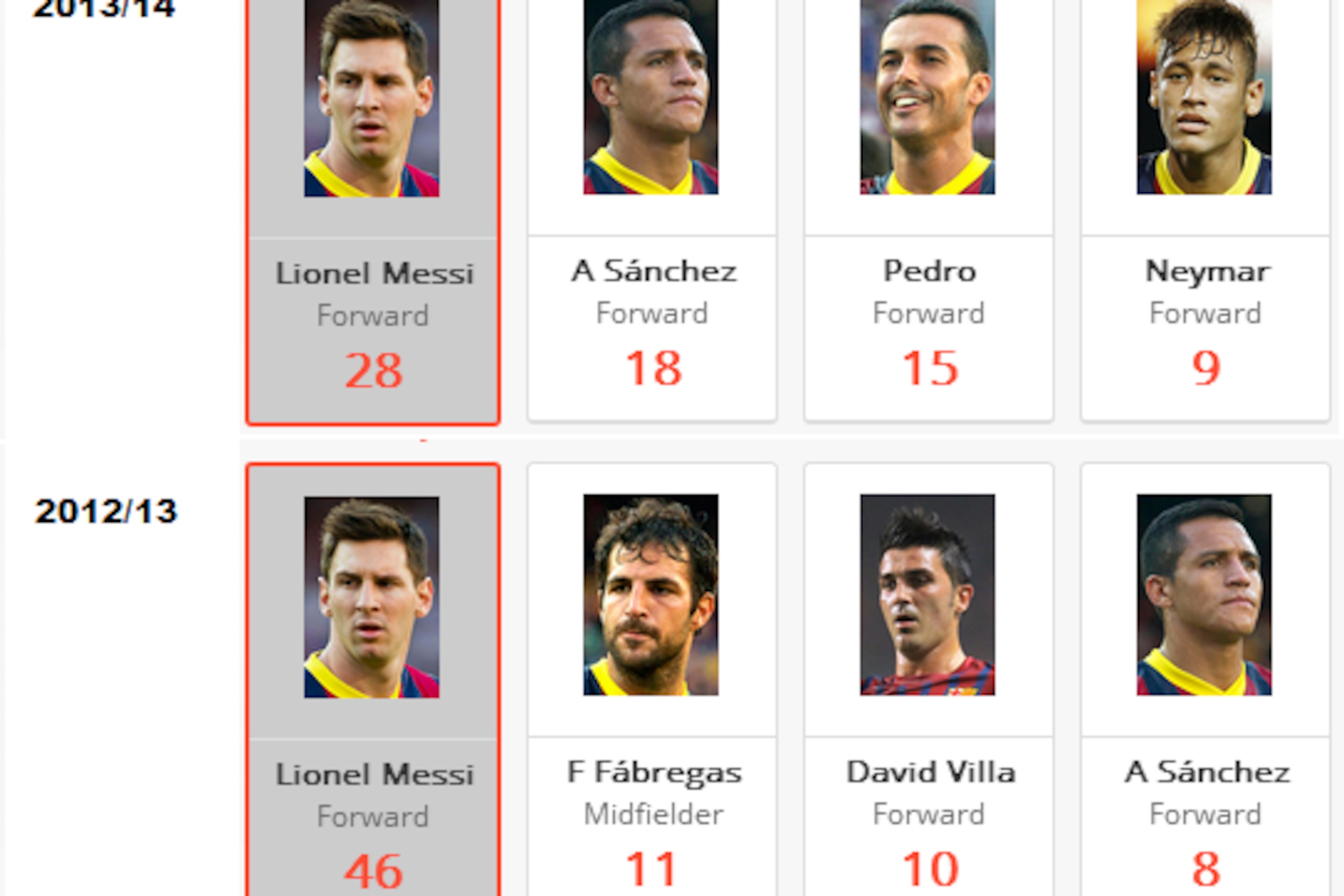 Barca top scorers