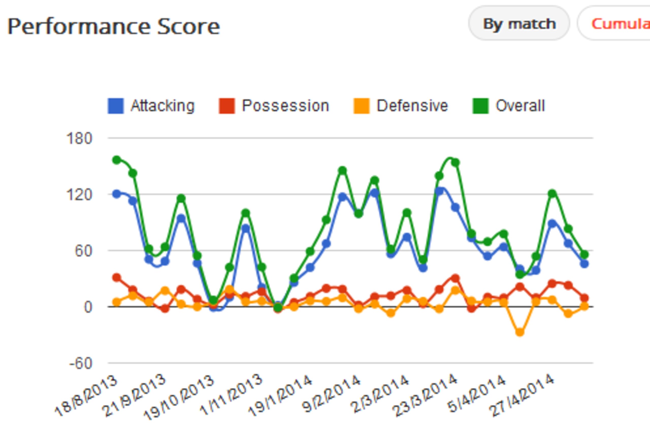 Messi 2013/14 Squawka Performance Scores