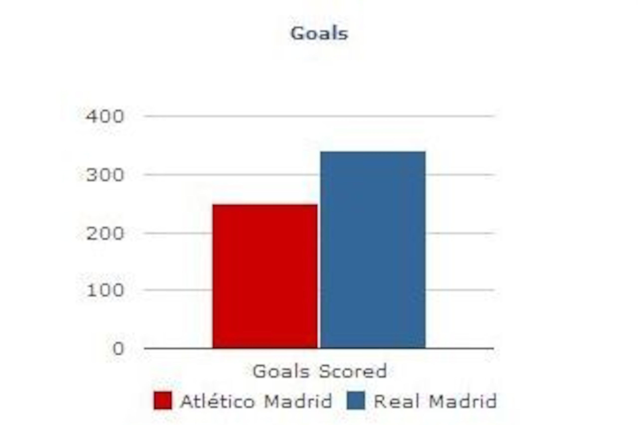 Goals scored in Madrid derbies