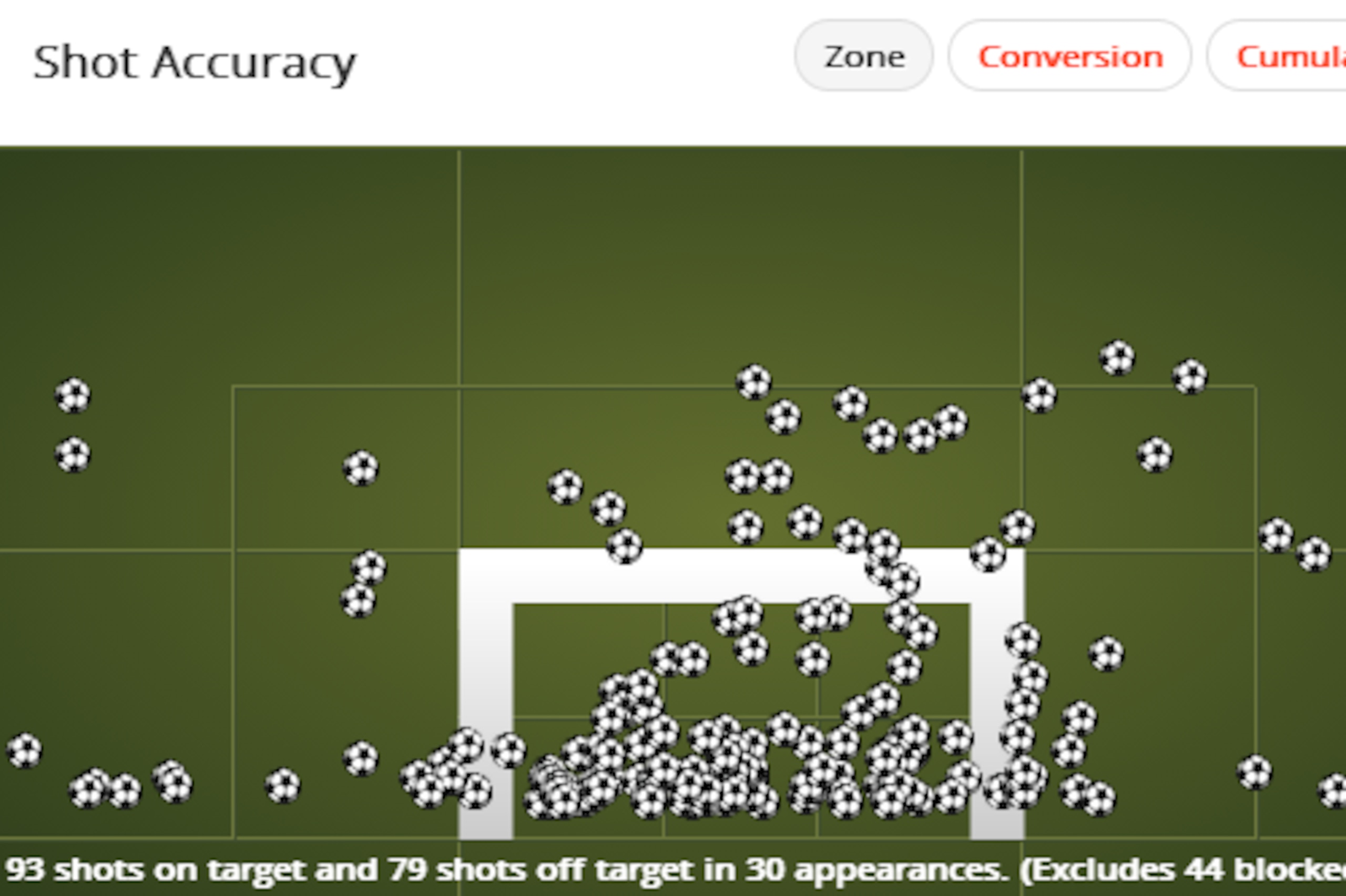 Ronaldo La Liga Shots
