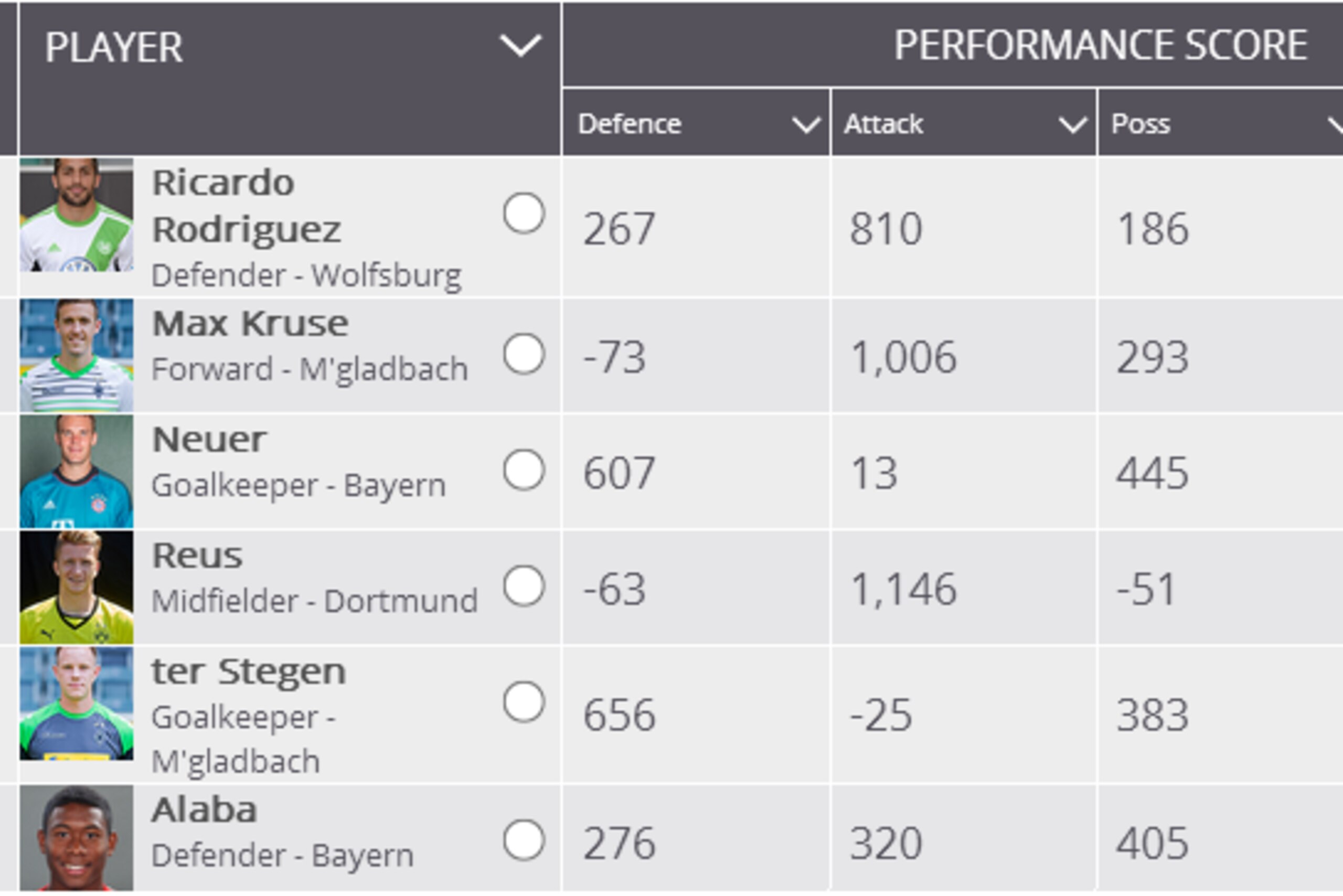 Bundesliga by Squawka Performance Score