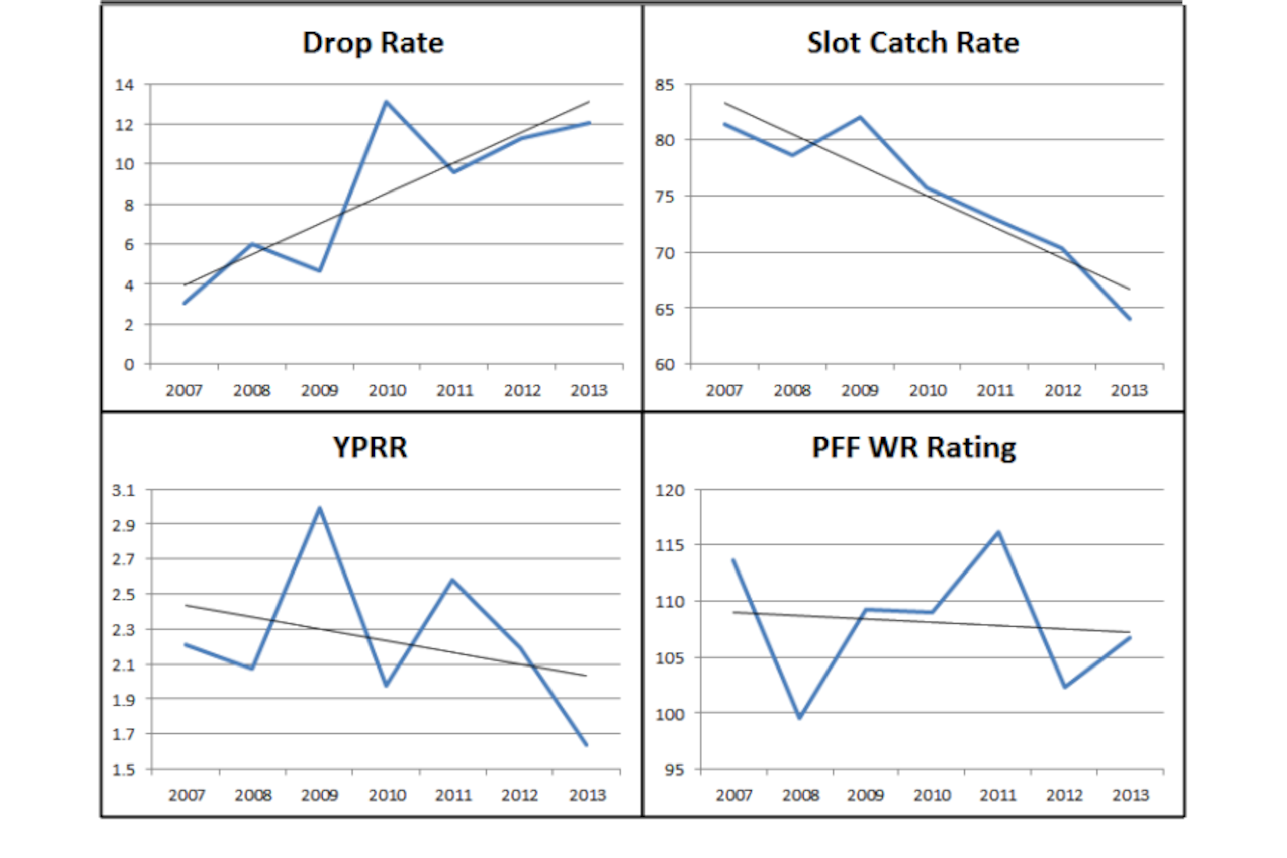 Welker Trends (Data via ProFootballFocus.com)