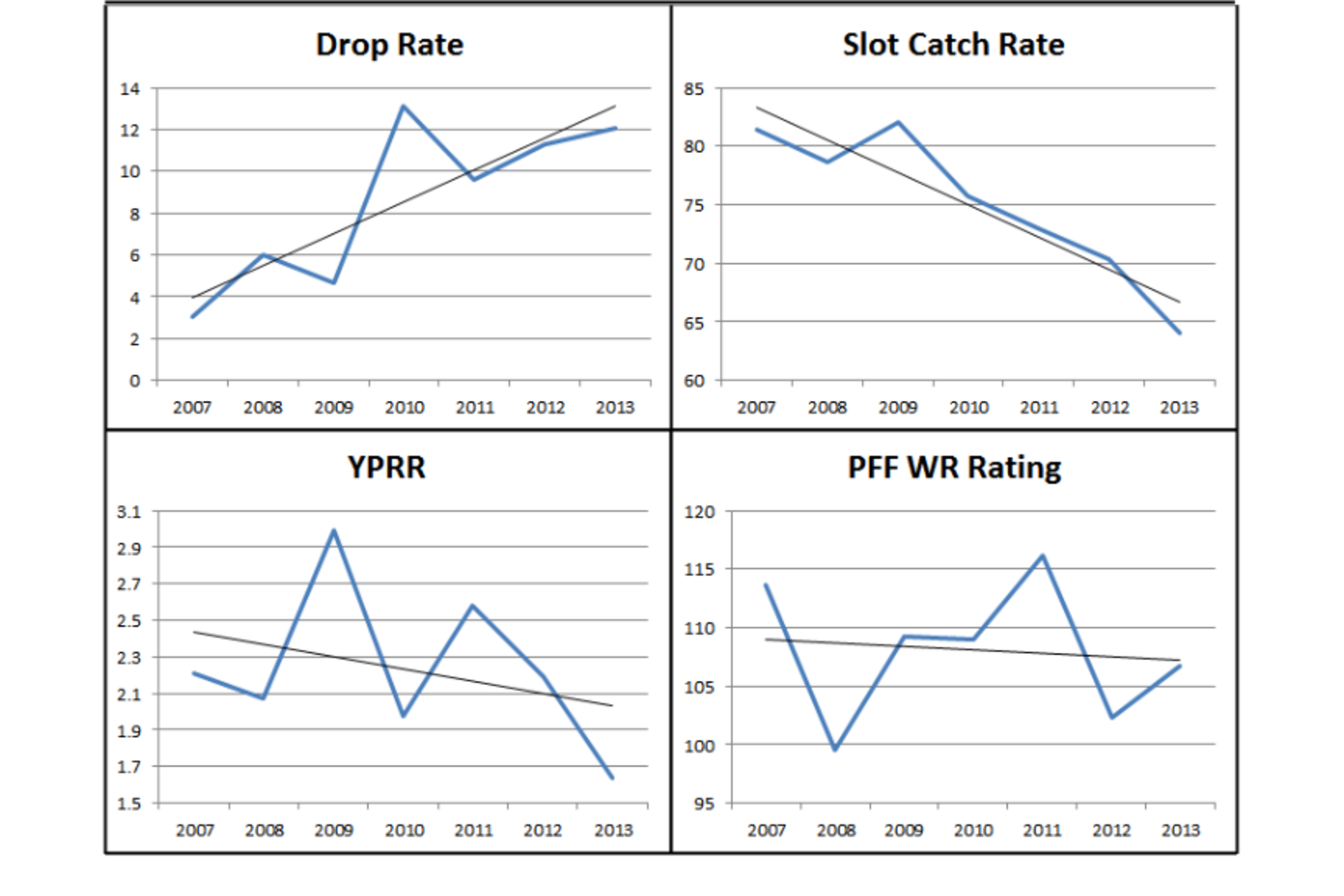 Welker Trends (Data via ProFootballFocus.com)