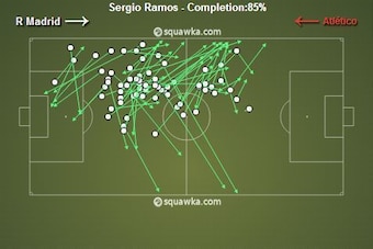 Sergio Ramos completed 85 per cent of his passes in Lisbon.