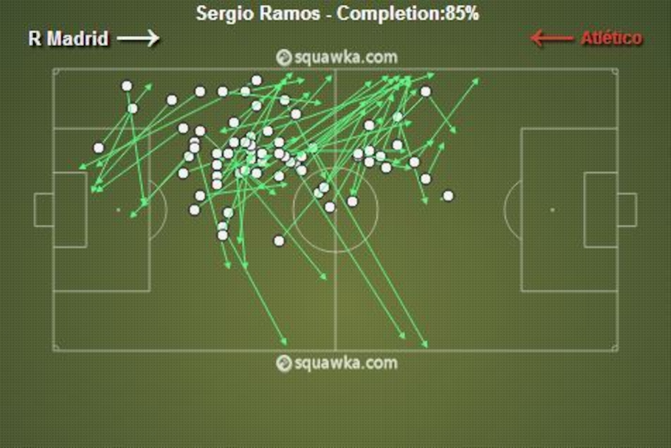 Sergio Ramos completed 85 per cent of his passes in Lisbon.